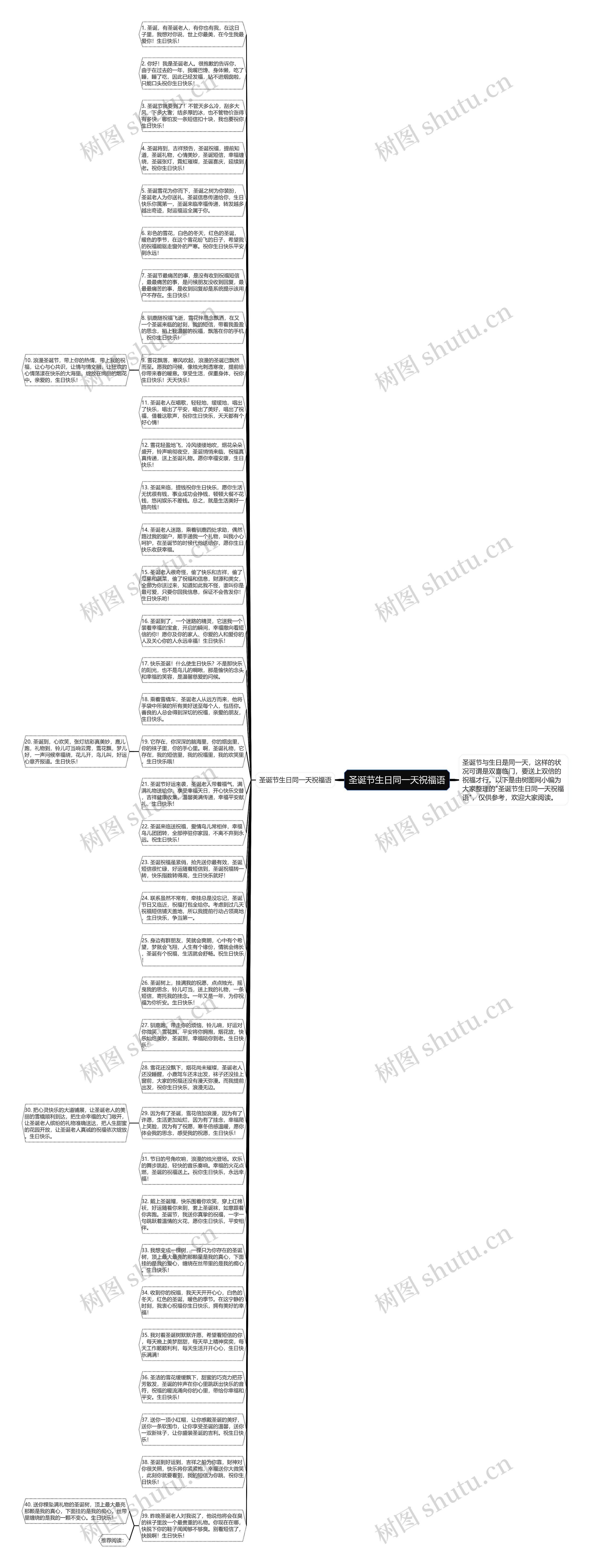 圣诞节生日同一天祝福语思维导图