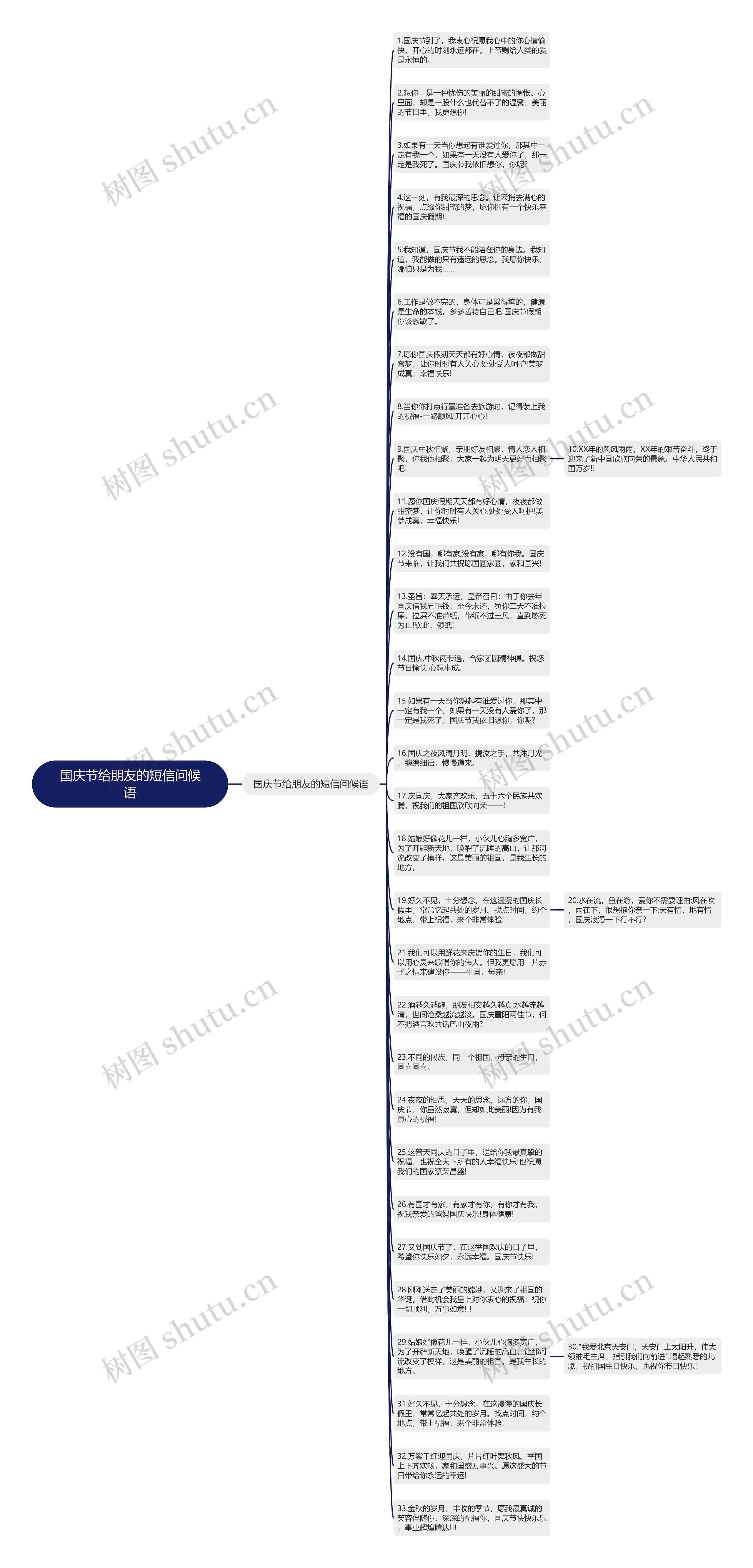 国庆节给朋友的短信问候语思维导图高清图 国庆节给朋友的短信问候语思维导图