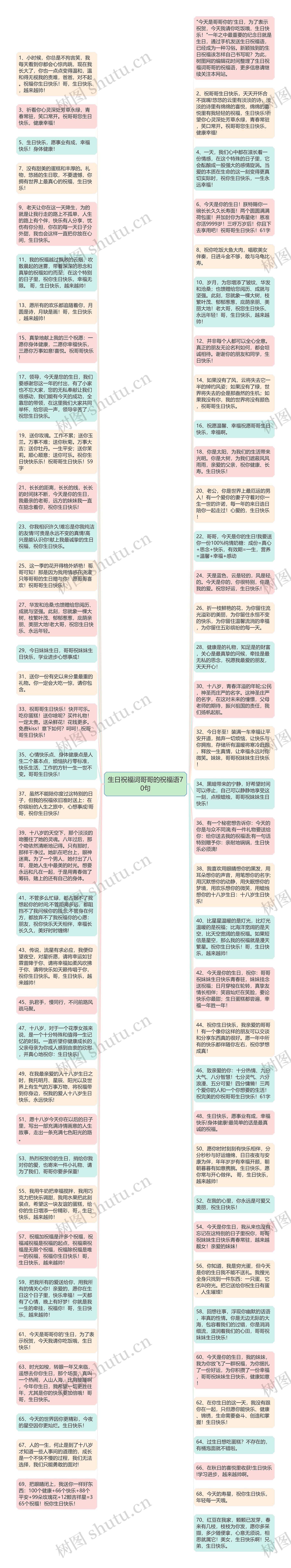 生日祝福词哥哥的祝福语70句思维导图