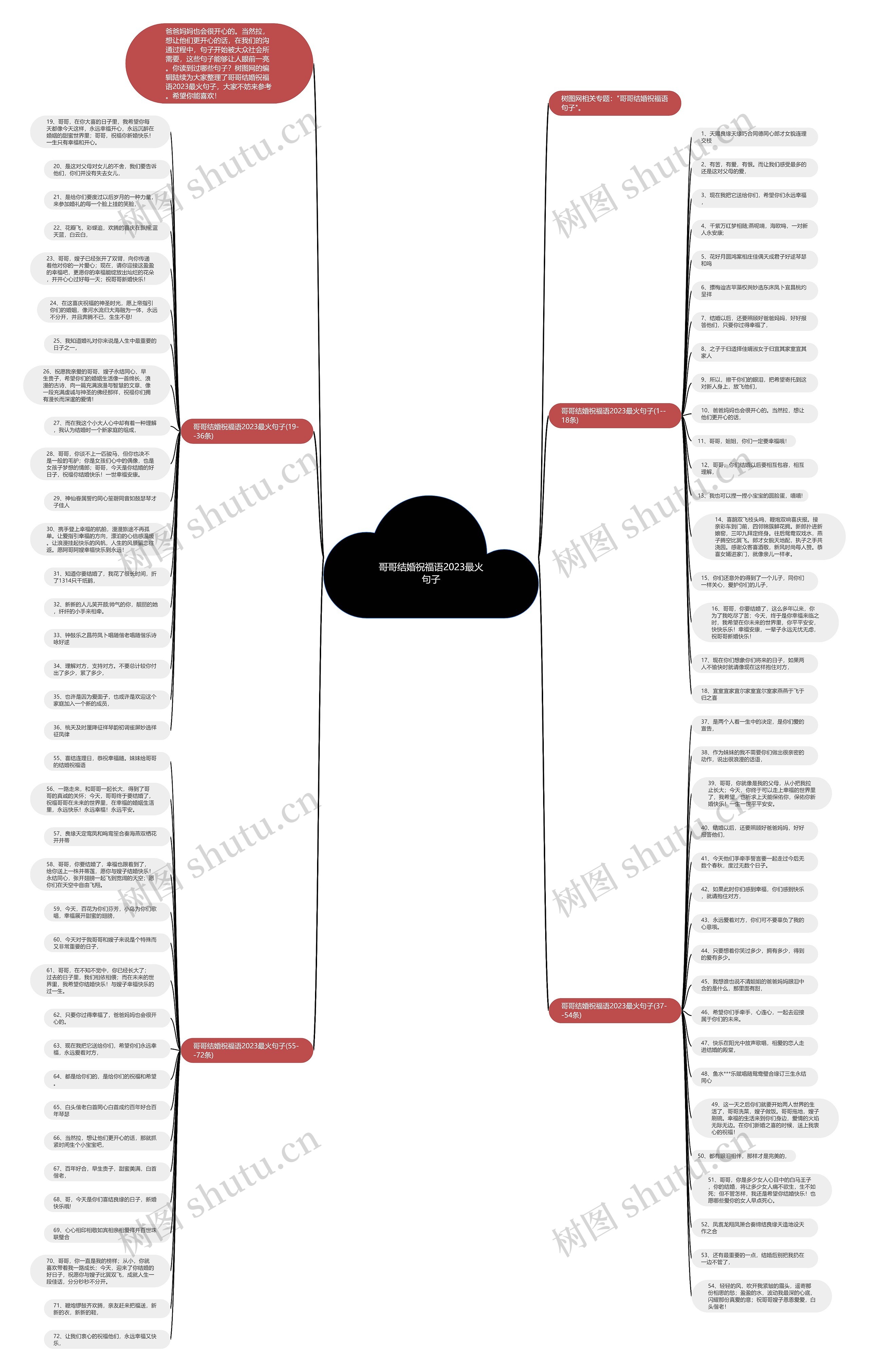 哥哥结婚祝福语2023最火句子思维导图