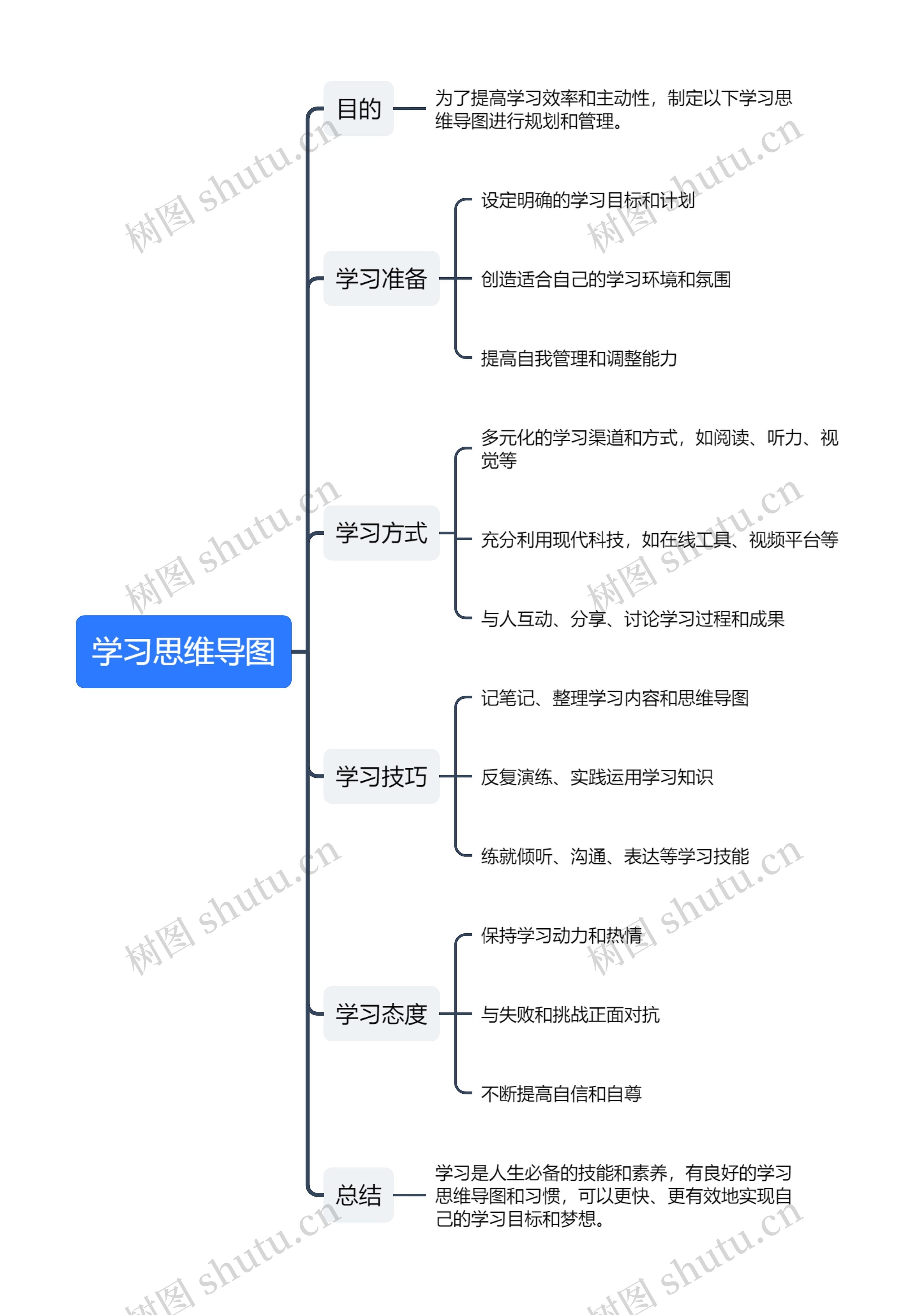 学习思维导图