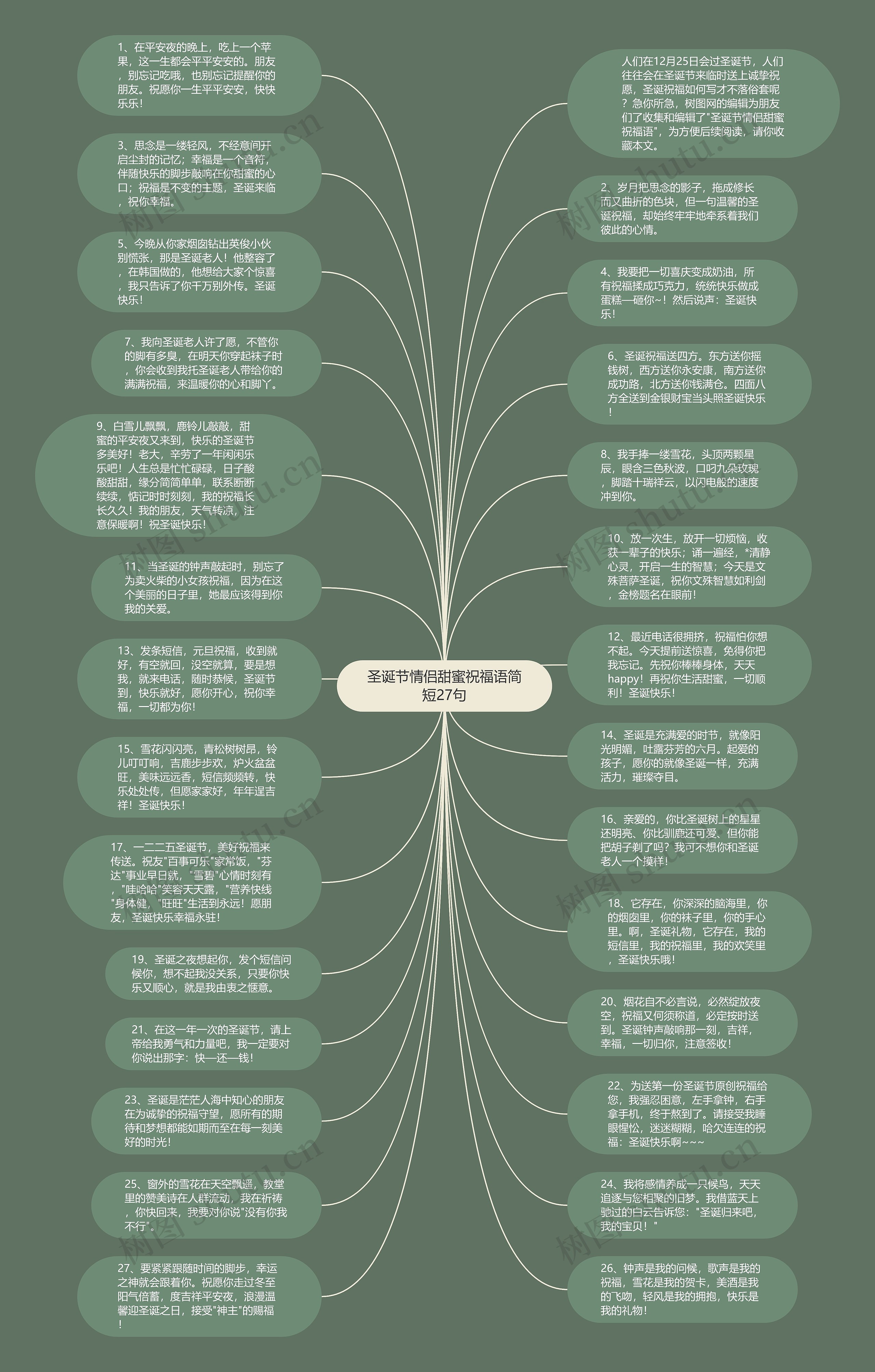 圣诞节情侣甜蜜祝福语简短27句思维导图