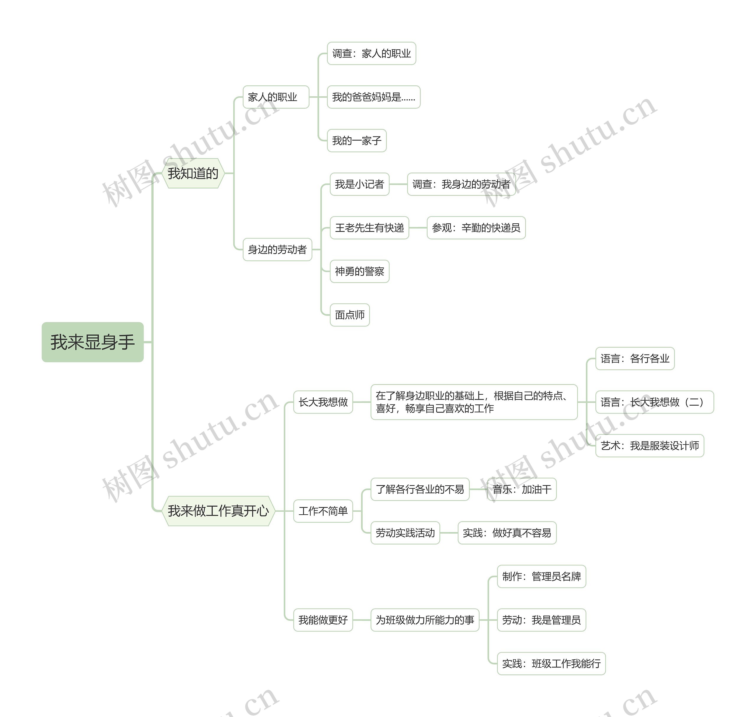 我来显身手课程安排思维导图高清图 我来显身手课程安排思维导图