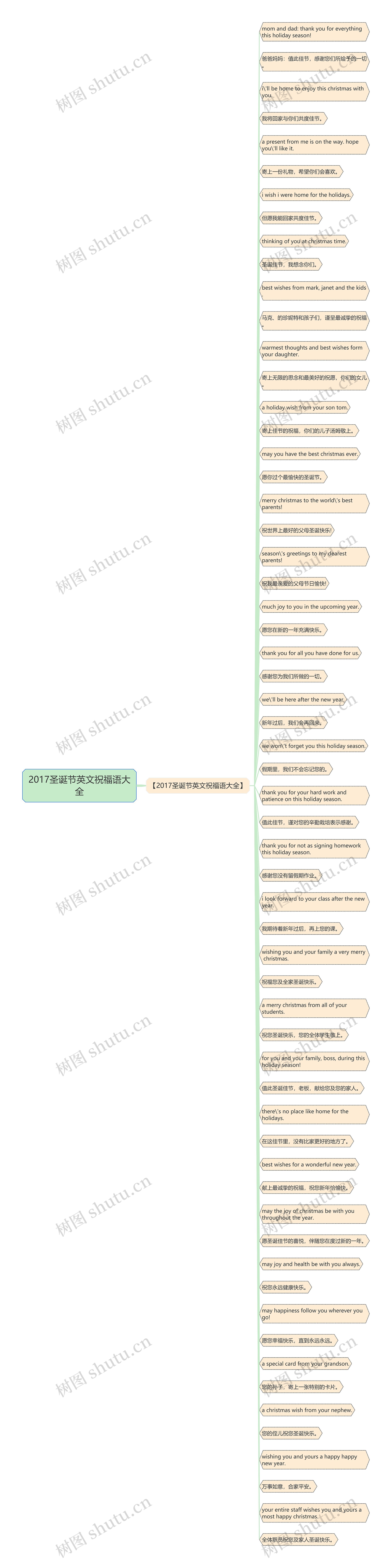 2017圣诞节英文祝福语大全思维导图