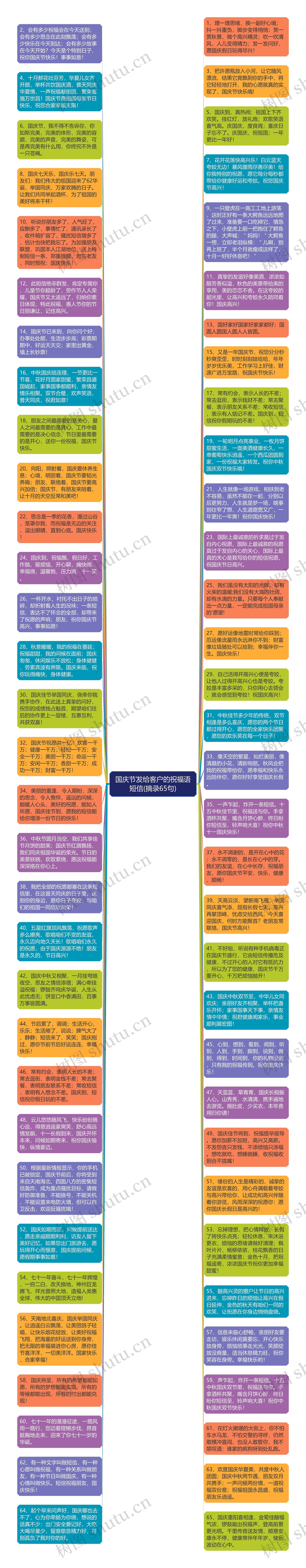 国庆节发给客户的祝福语短信(摘录65句)思维导图