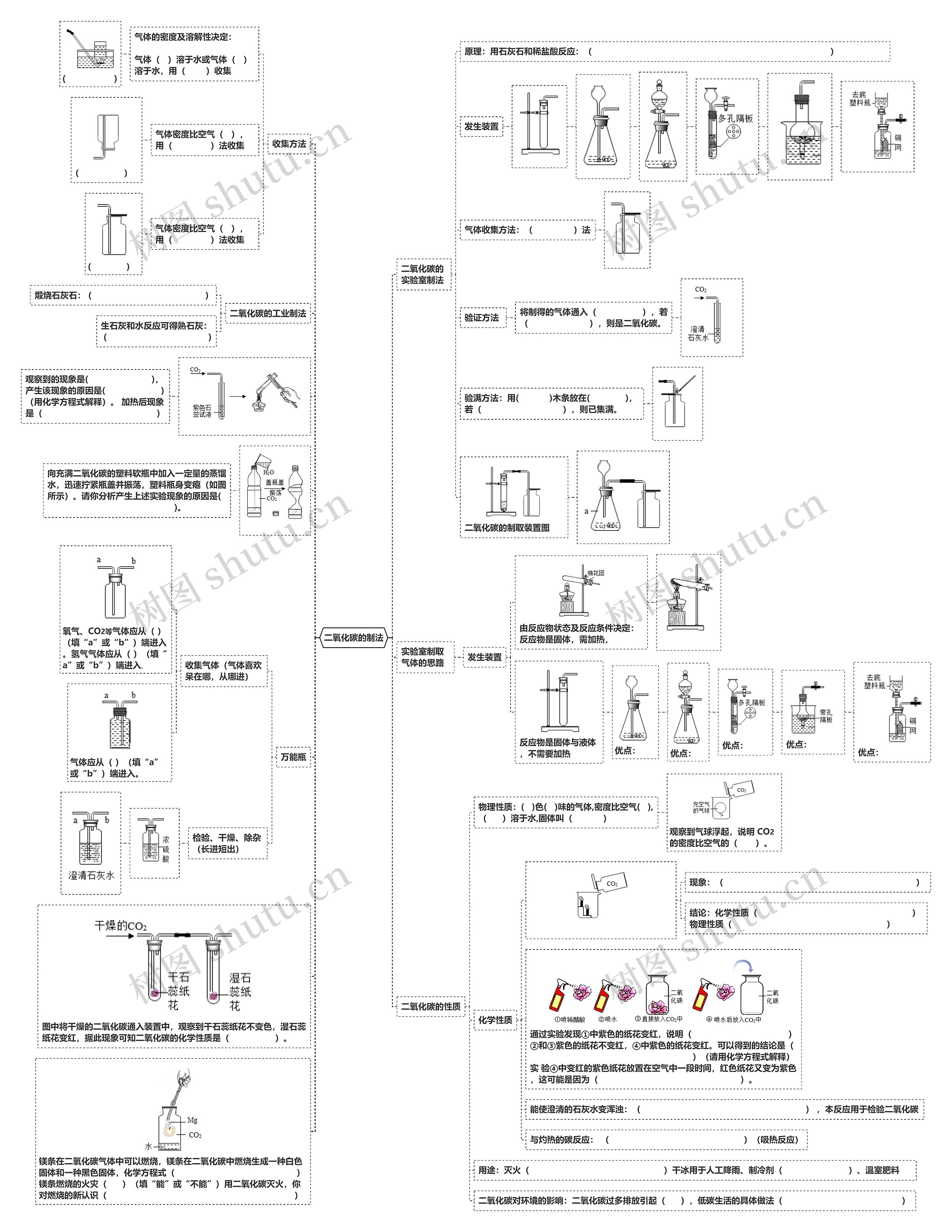 二氧化碳的制法思维导图