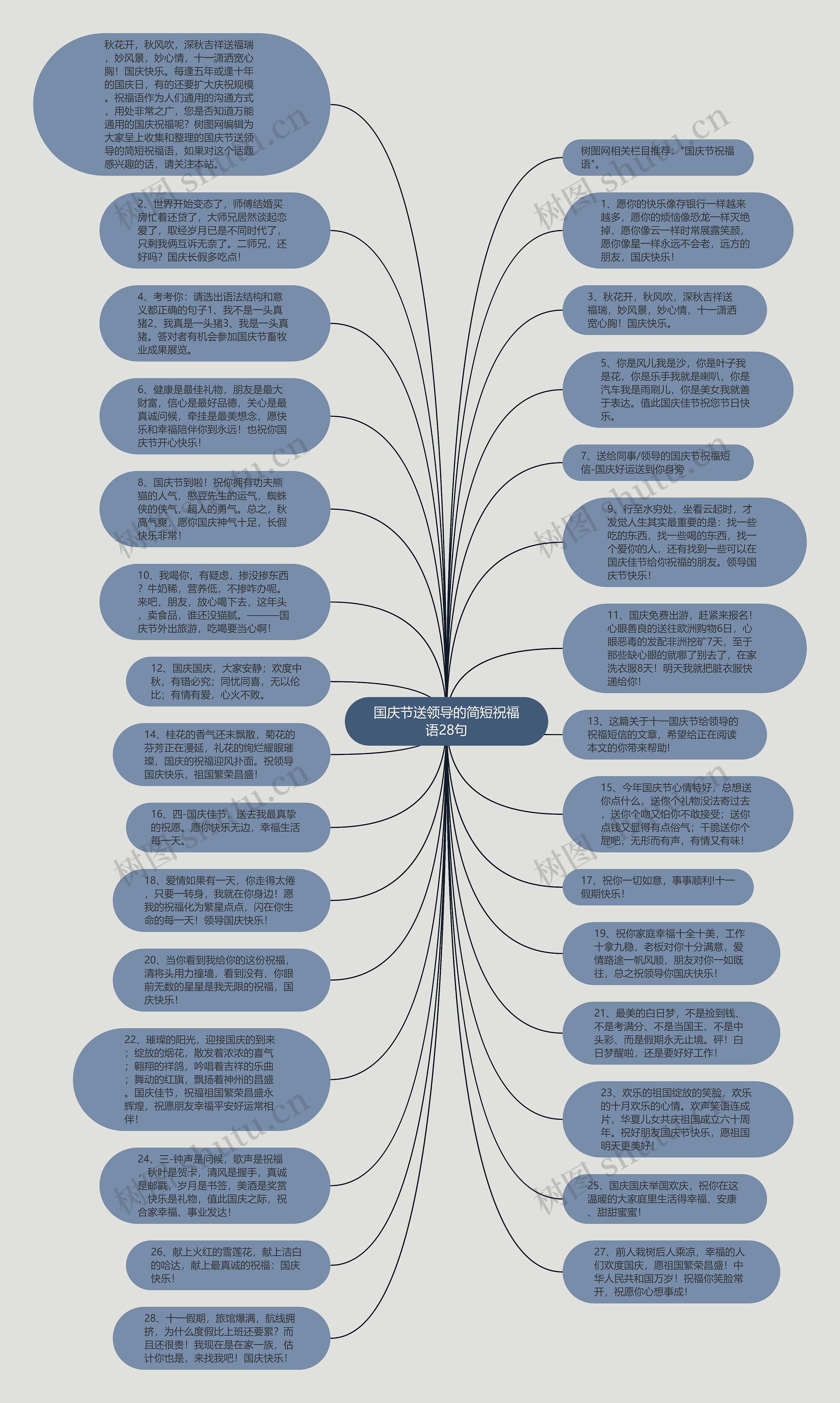 国庆节送领导的简短祝福语28句思维导图