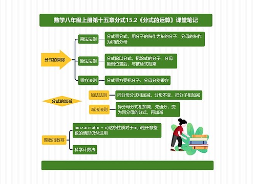 数学八年级上册第十五章分式15.2《分式的运算》课堂笔记