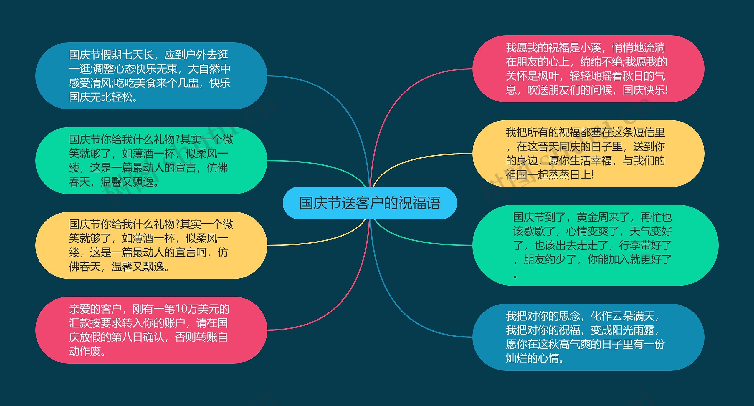 国庆节送客户的祝福语思维导图