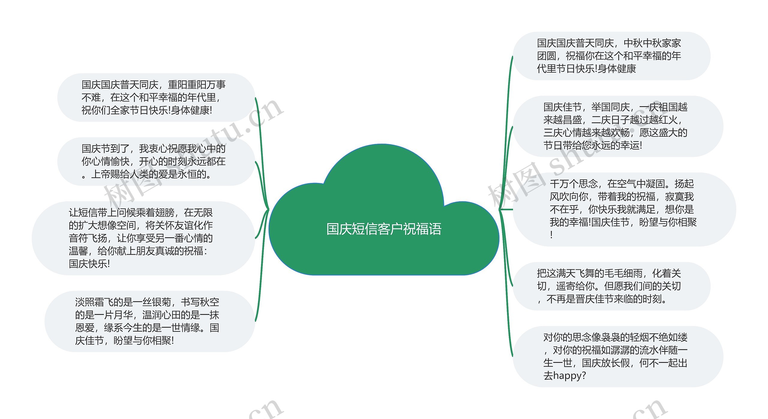 国庆短信客户祝福语思维导图