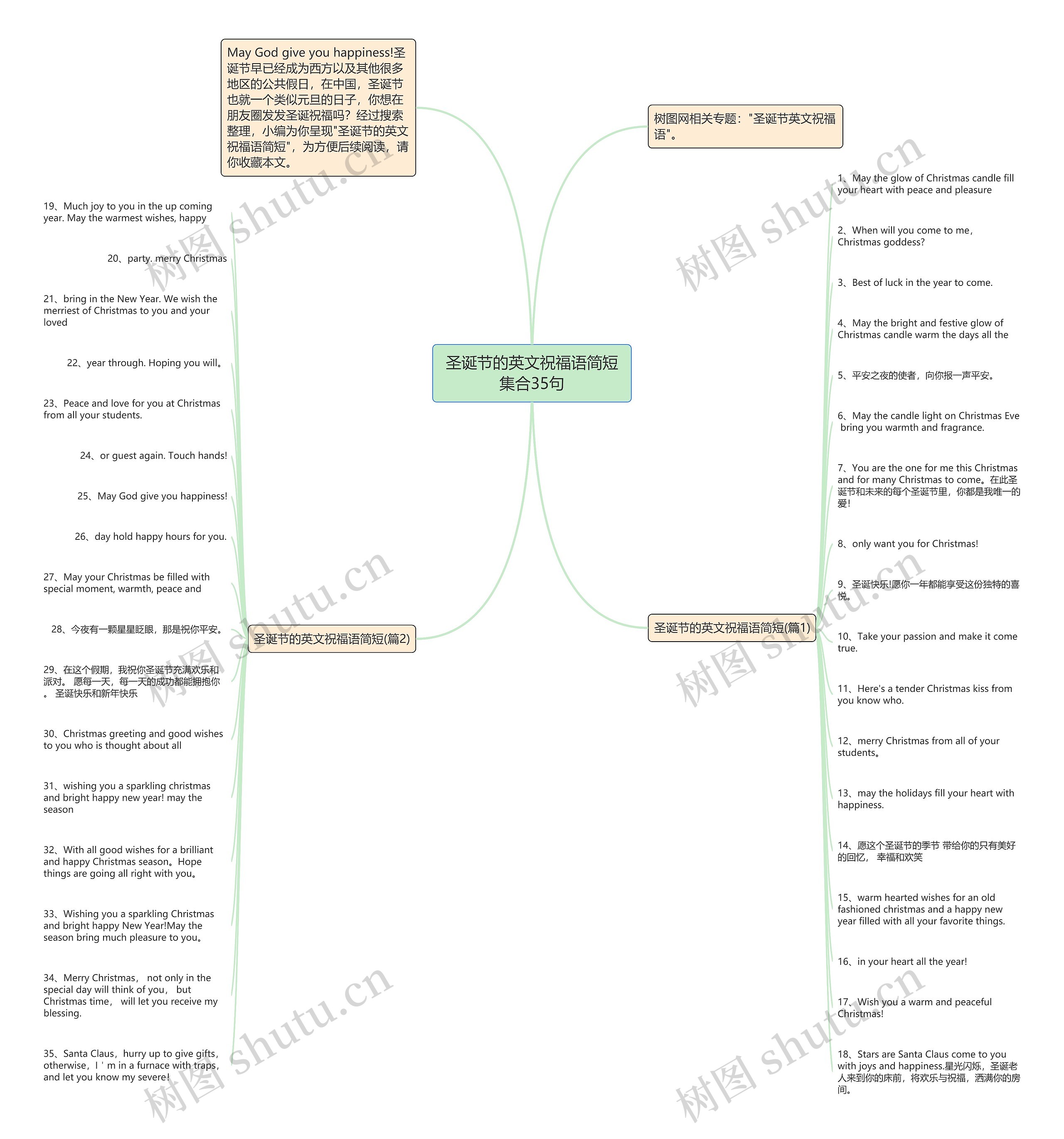 圣诞节的英文祝福语简短集合35句思维导图