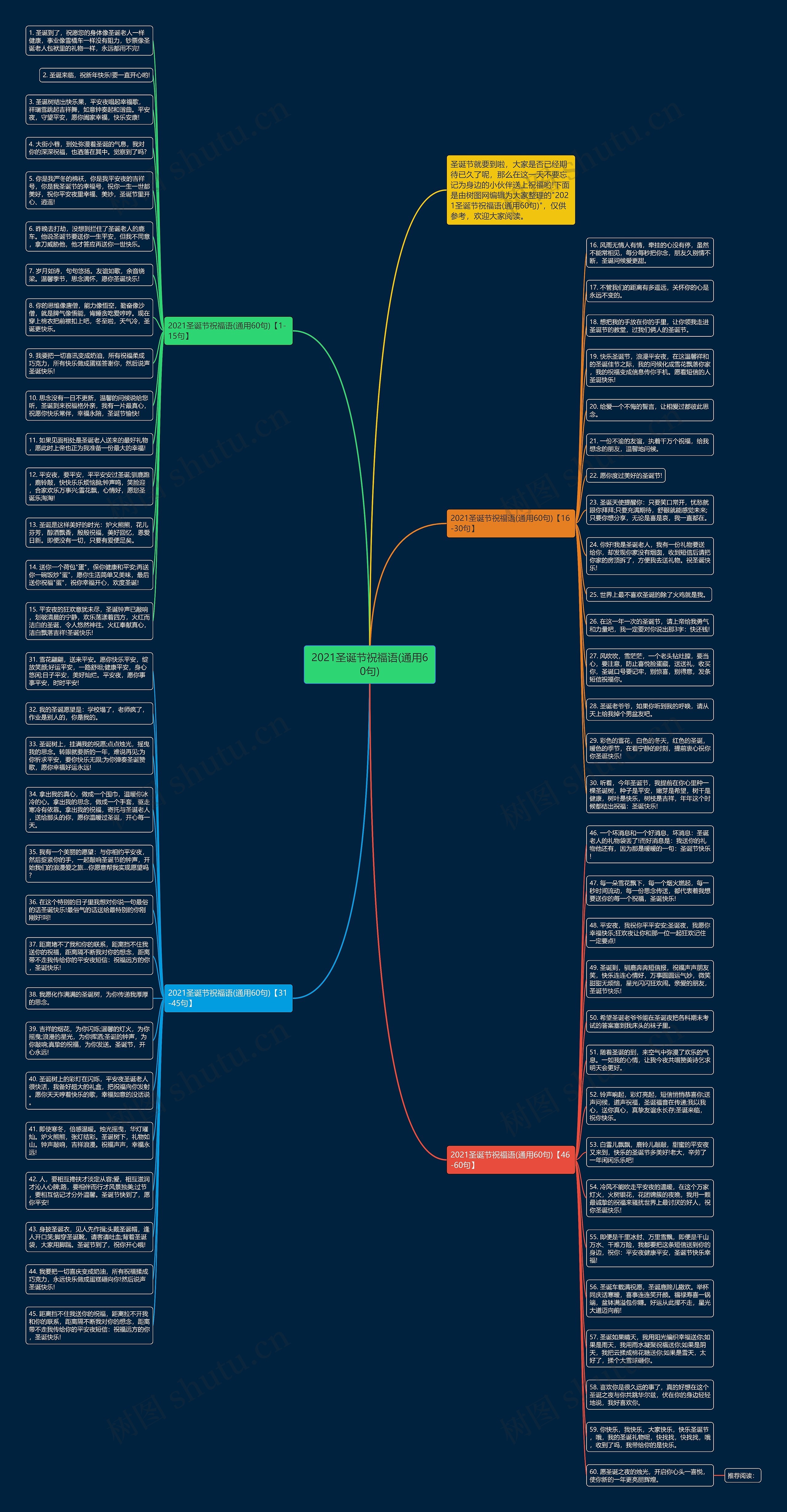 2021圣诞节祝福语(通用60句)思维导图