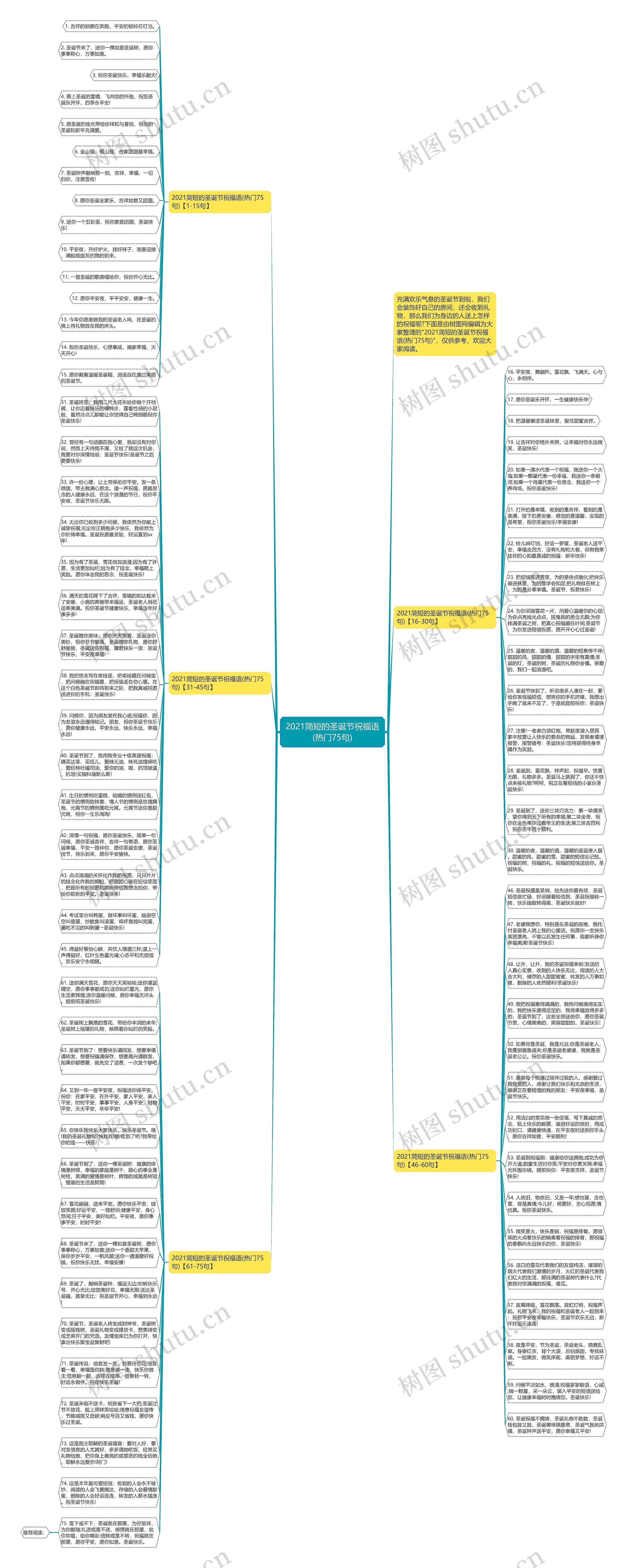 2021简短的圣诞节祝福语(热门75句)思维导图