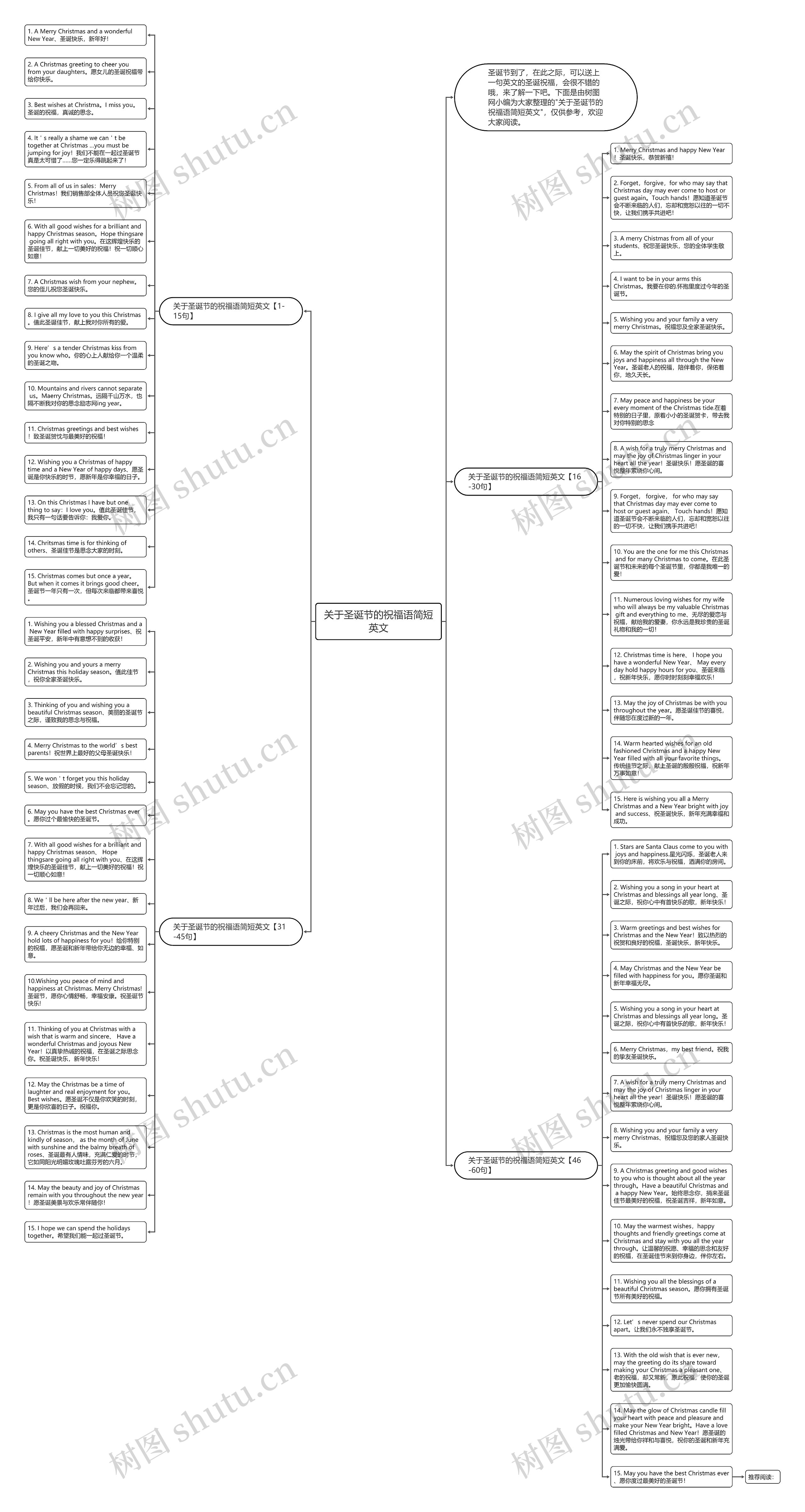 关于圣诞节的祝福语简短英文思维导图