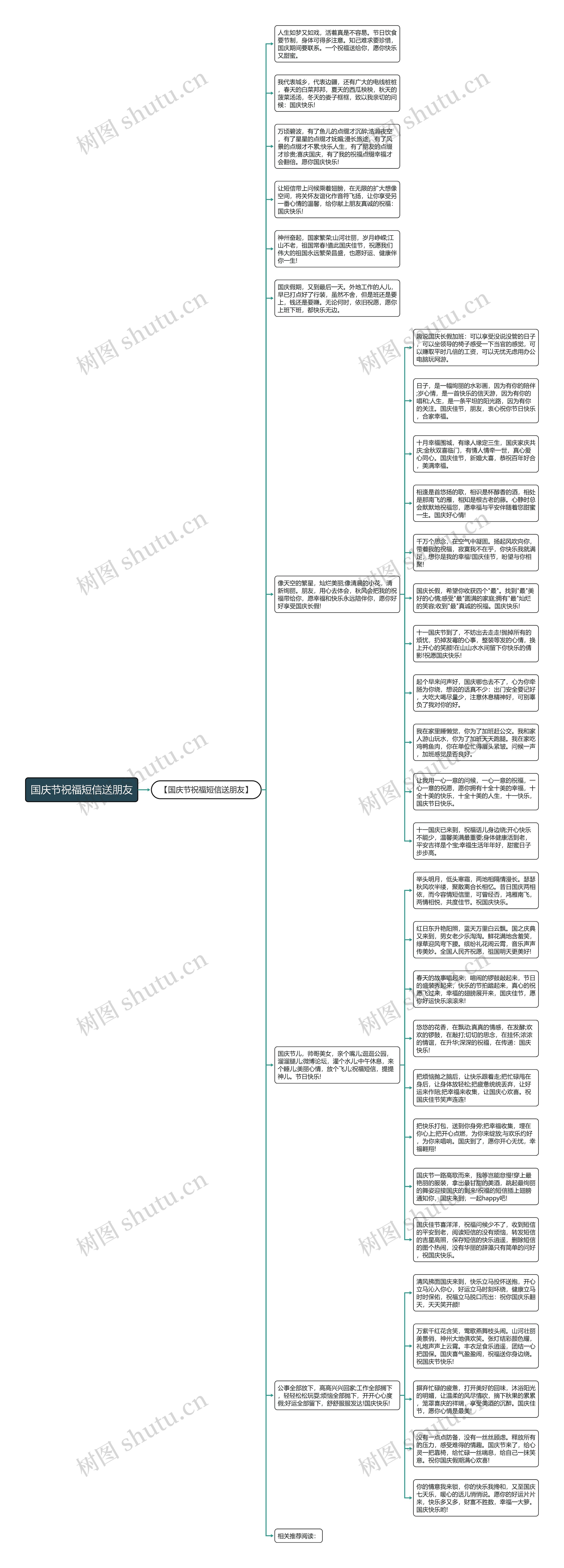 国庆节祝福短信送朋友思维导图