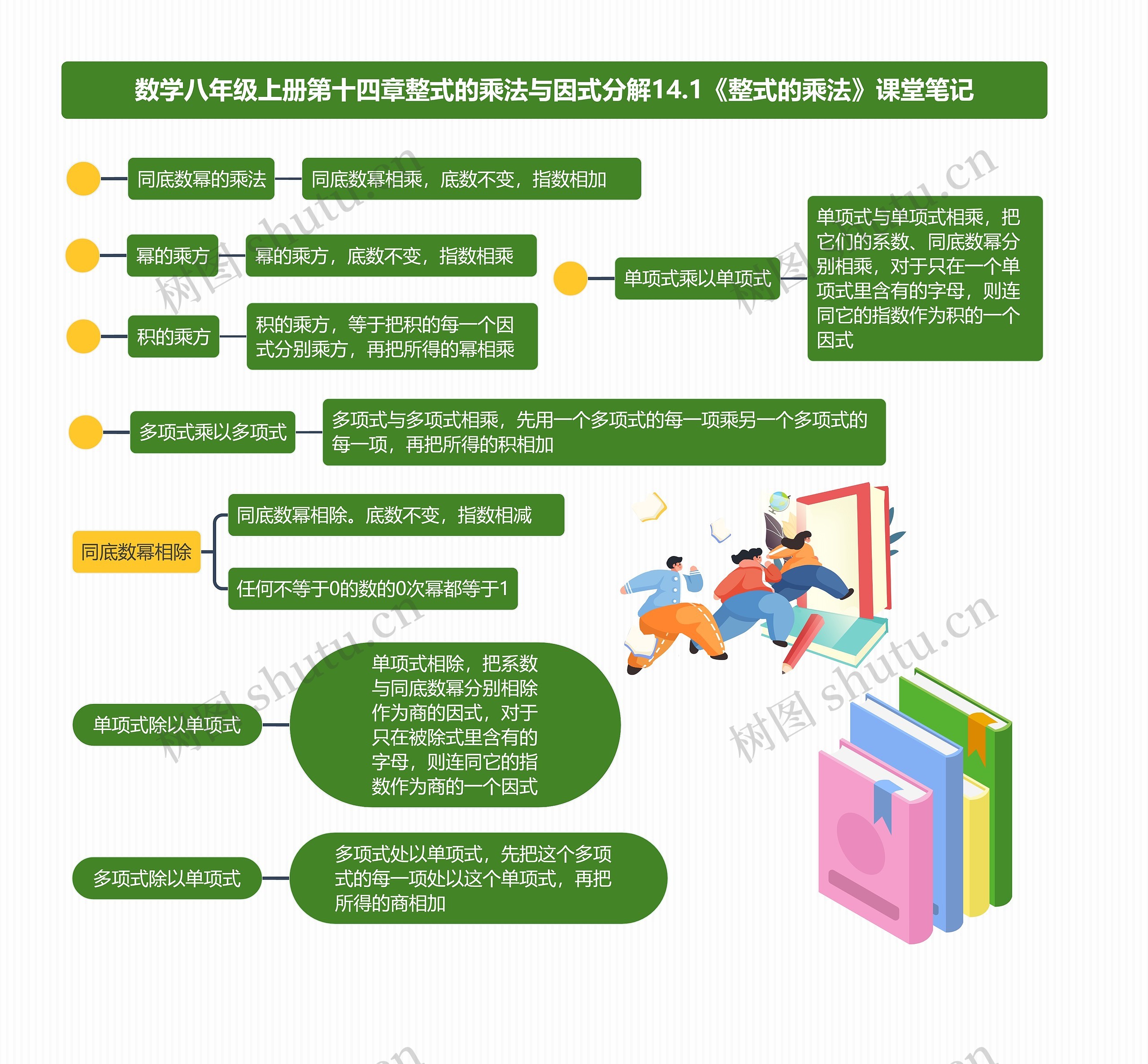 数学八年级上册第十四章整式的乘法与因式分解14.1《整式的乘法》课堂笔记