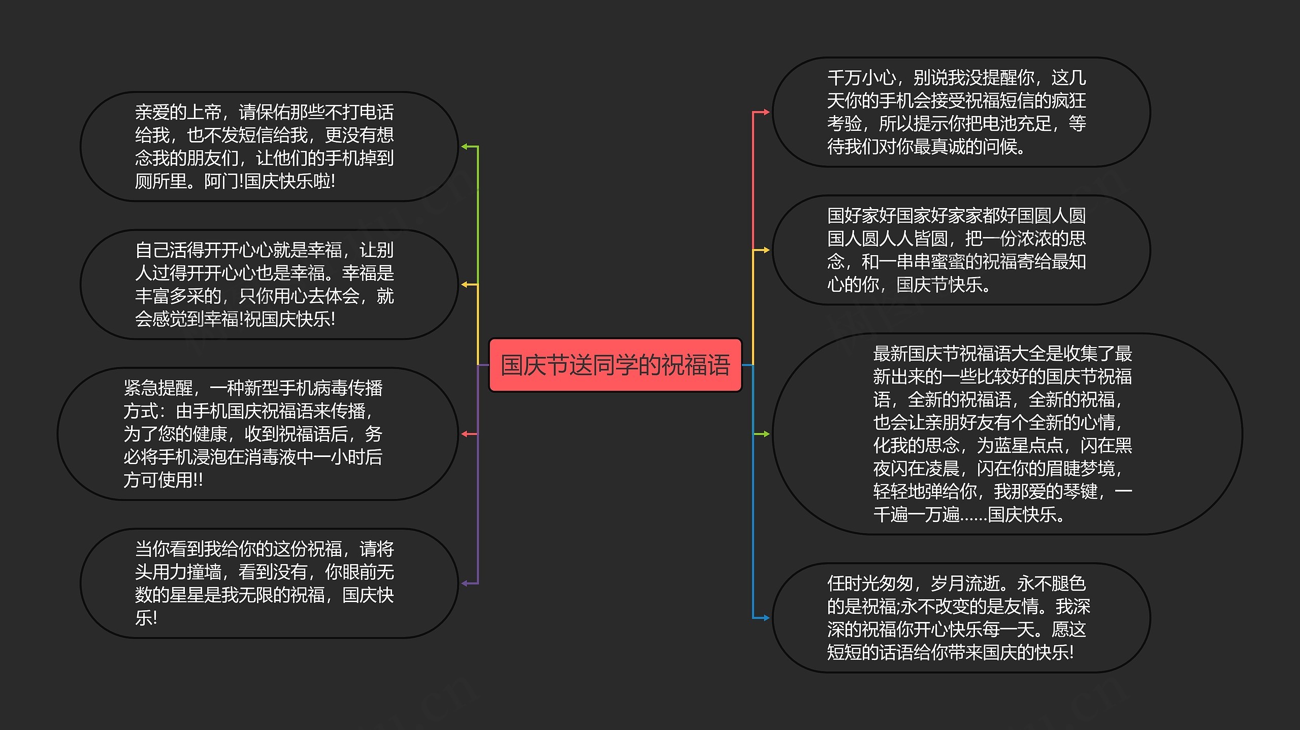 国庆节送同学的祝福语思维导图