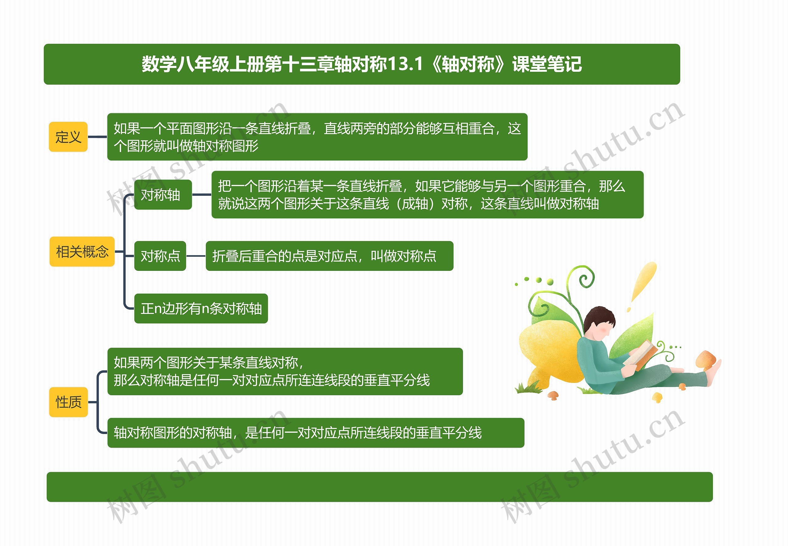 数学八年级上册第十三章轴对称13.1《轴对称》课堂笔记