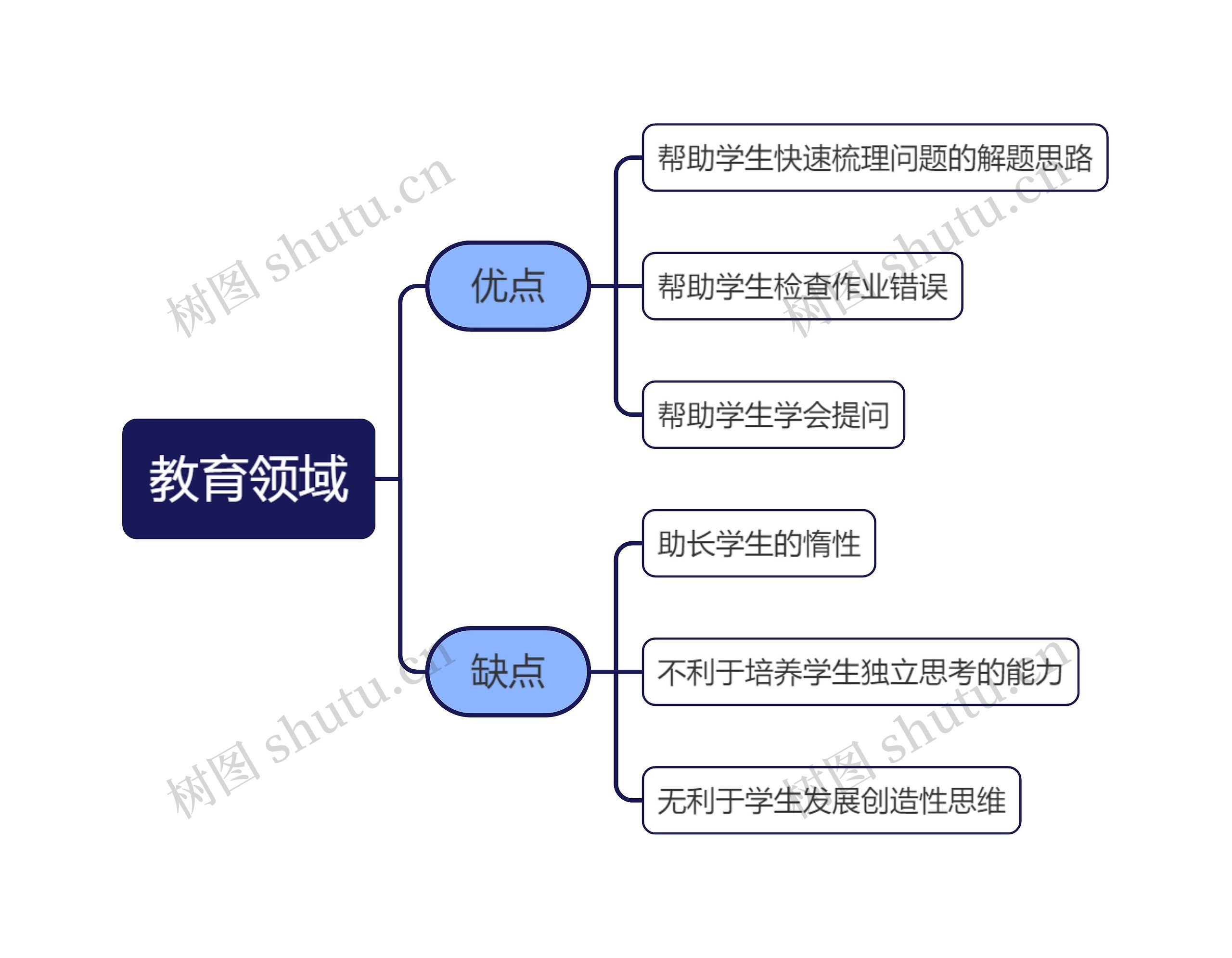 教育领域思维导图