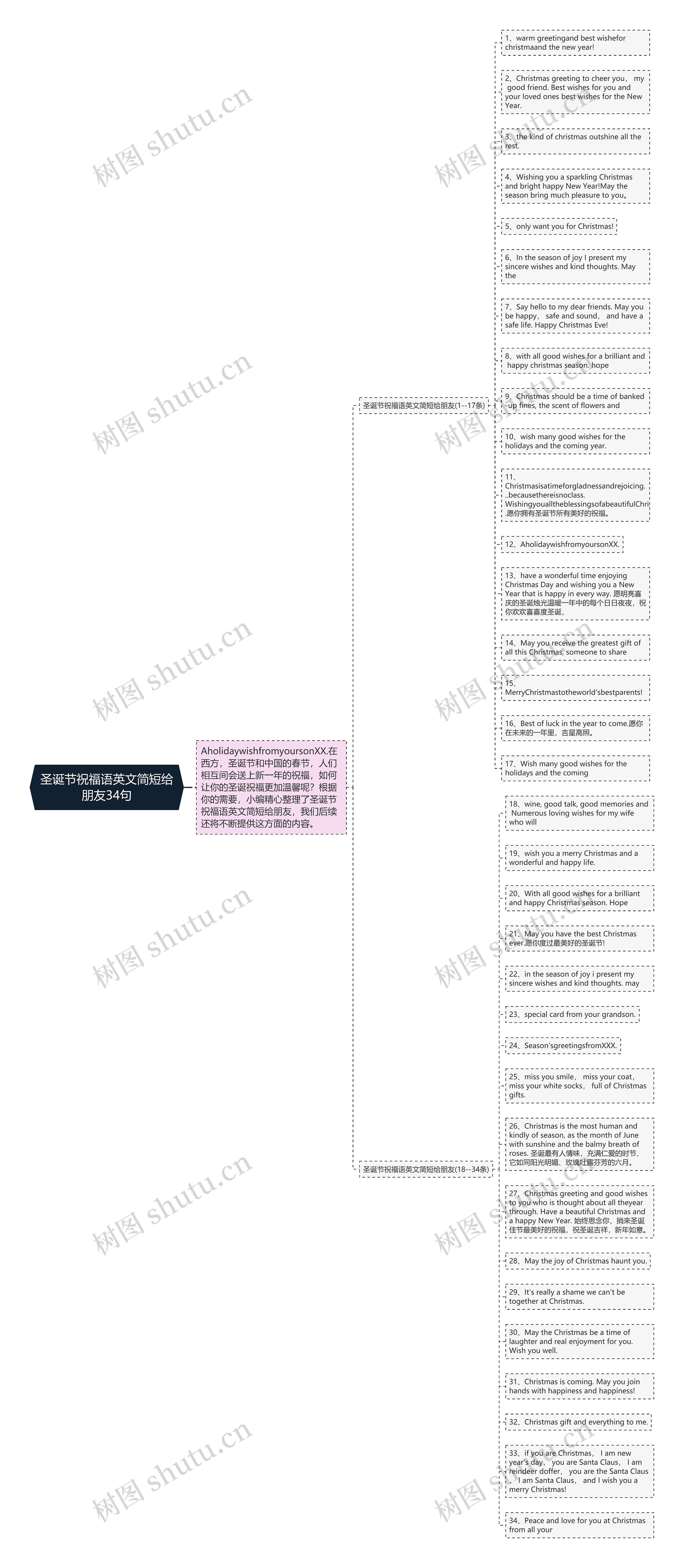 圣诞节祝福语英文简短给朋友34句思维导图