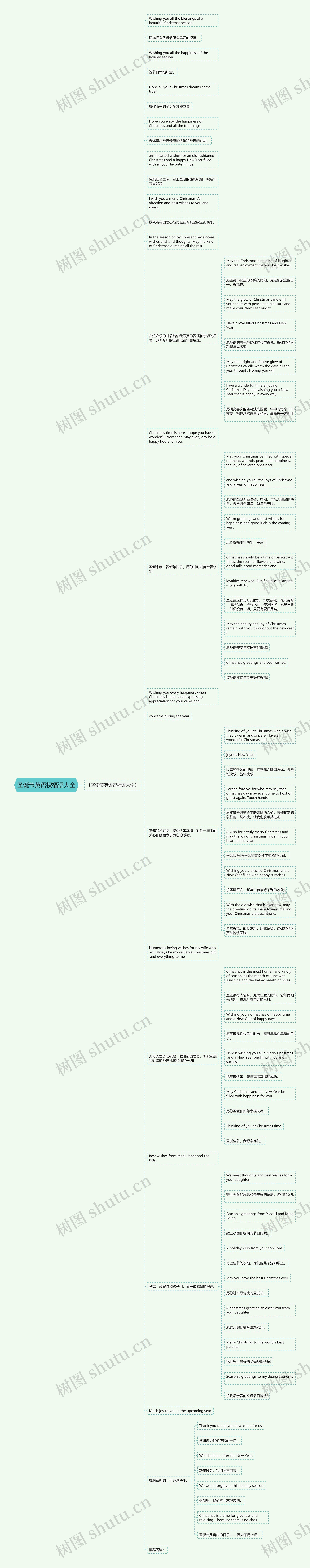 圣诞节英语祝福语大全思维导图
