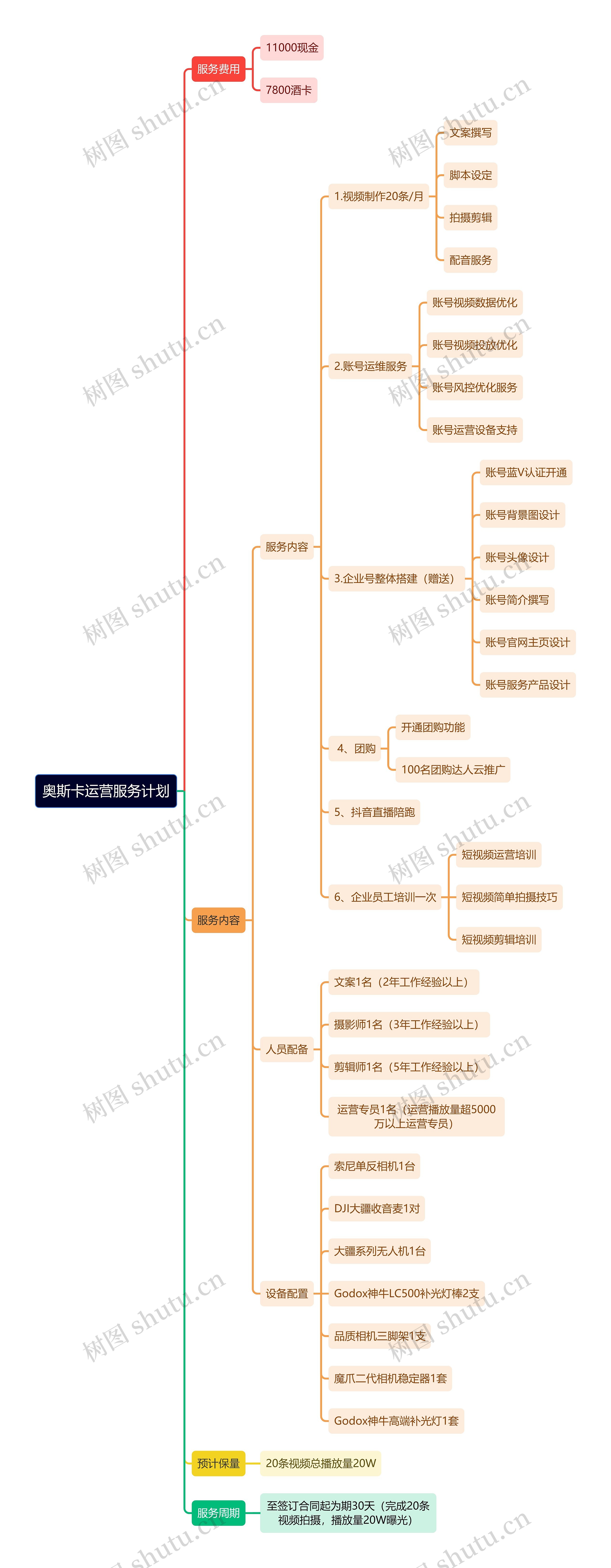 奥斯卡运营服务计划