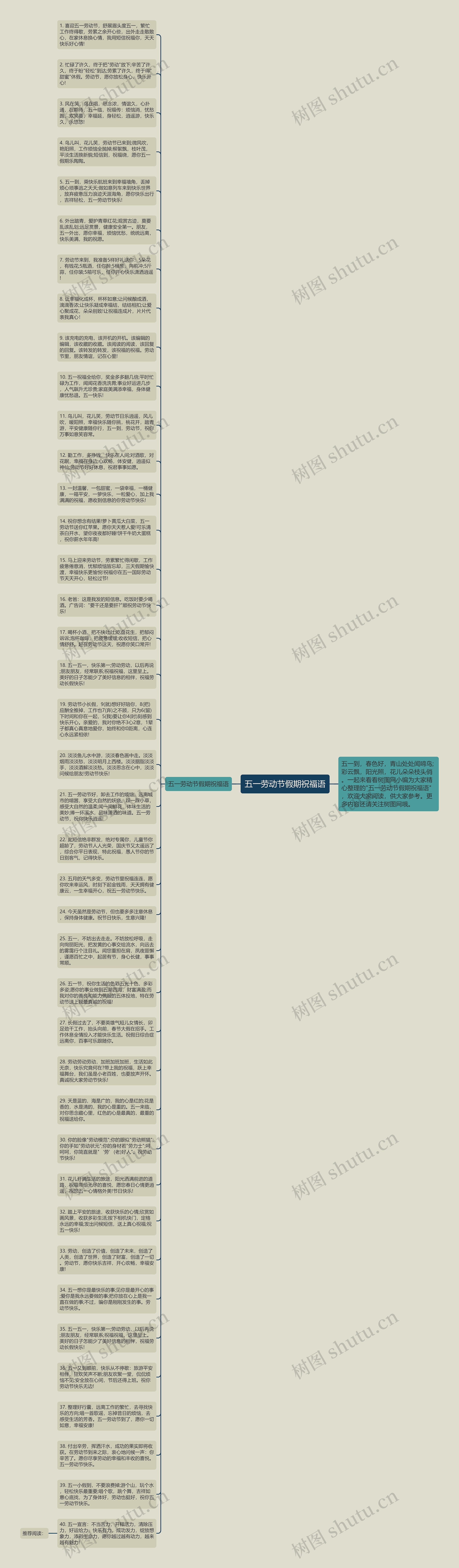 五一劳动节假期祝福语思维导图
