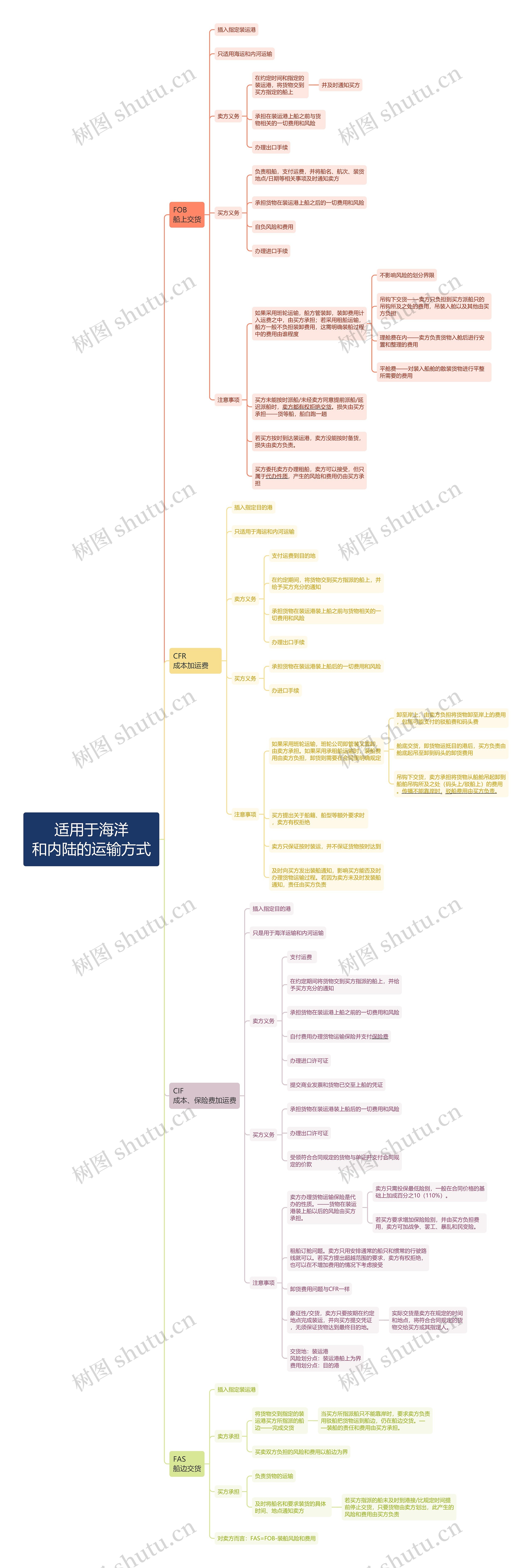 适用于海洋和内陆的运输方式思维导图