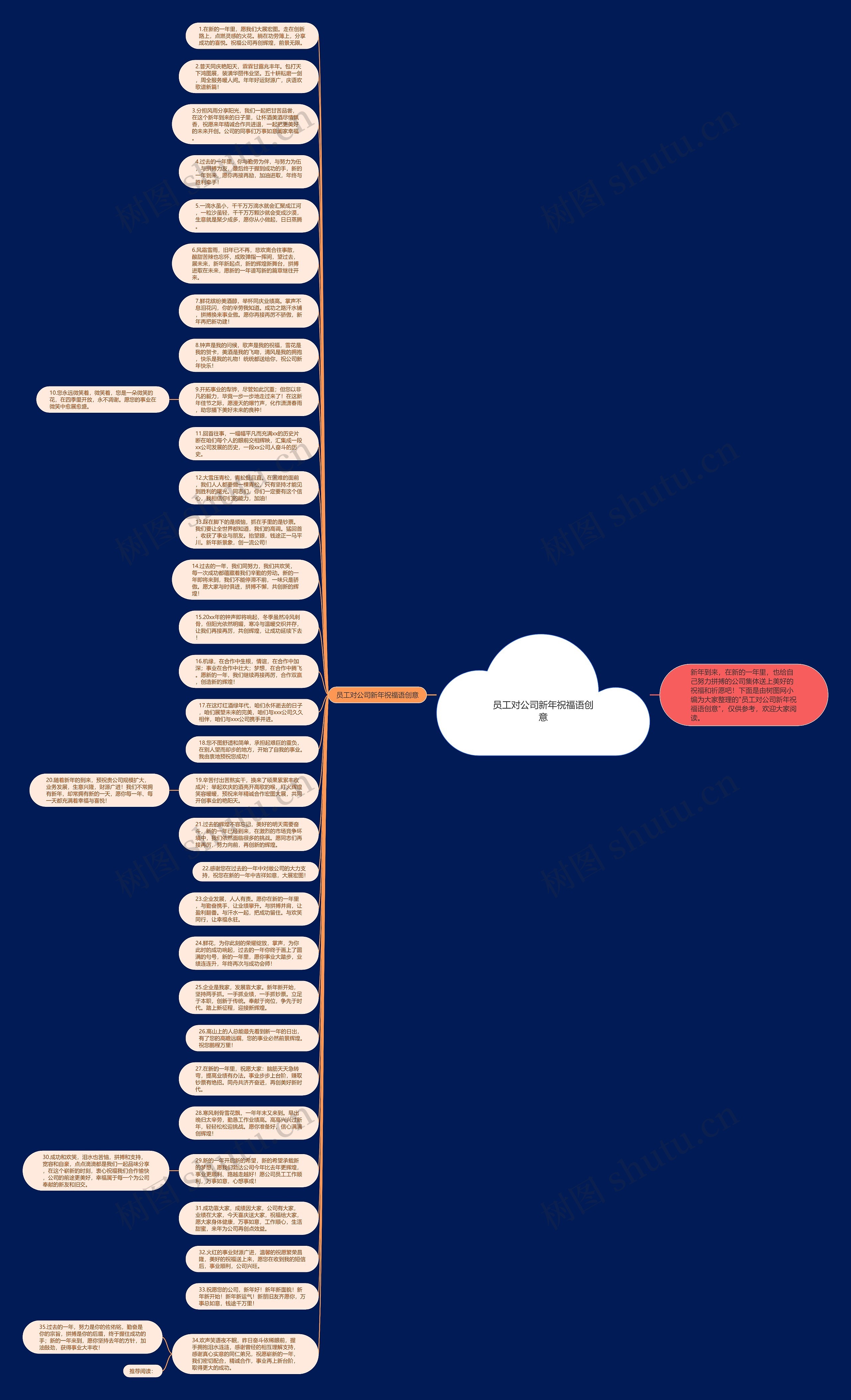 员工对公司新年祝福语创意思维导图