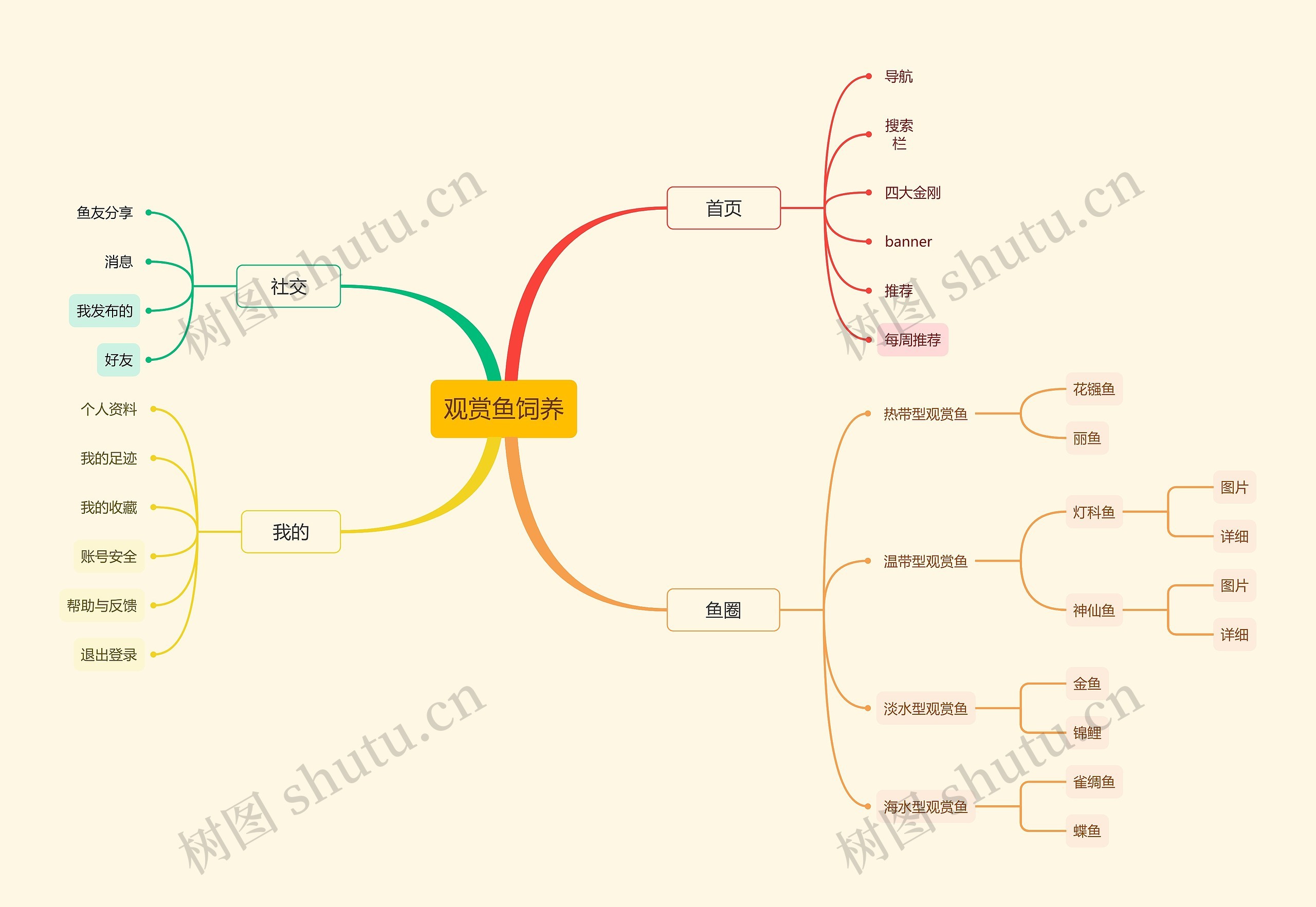 观赏鱼饲养APP功能介绍思维导图