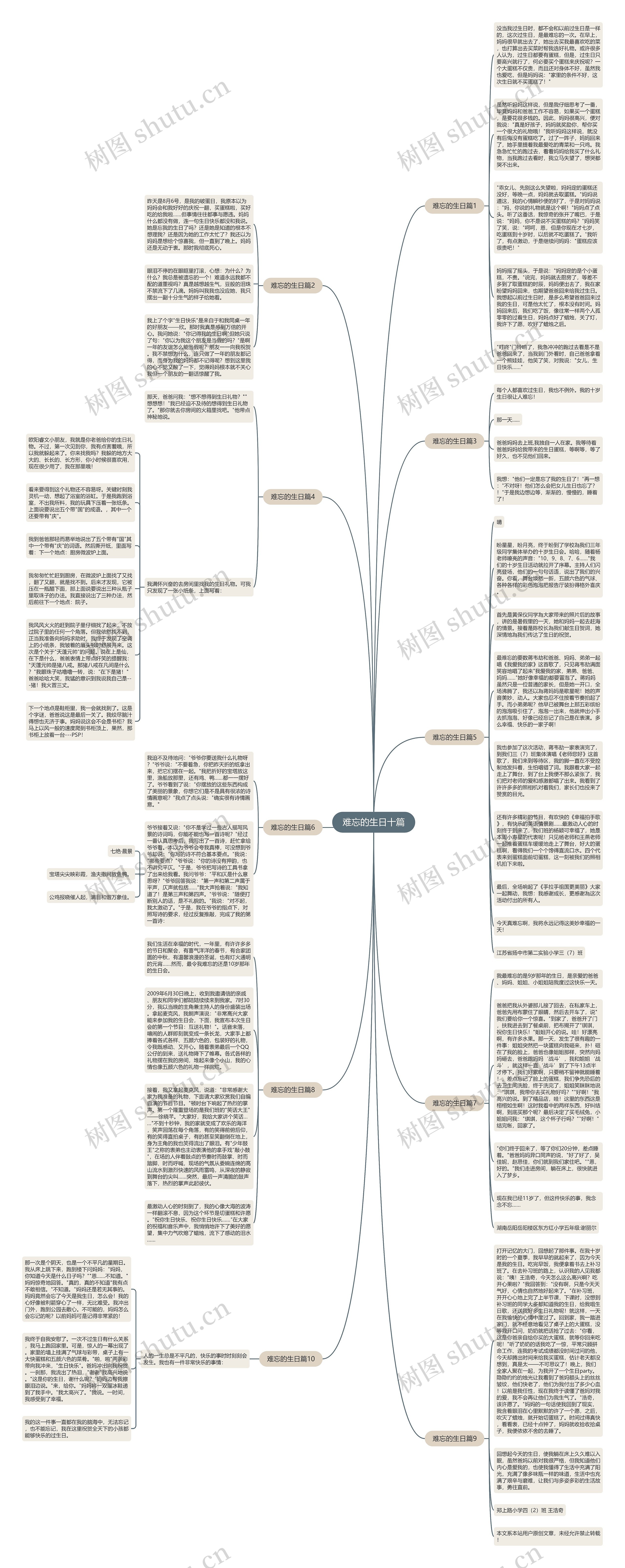 难忘的生日十篇思维导图