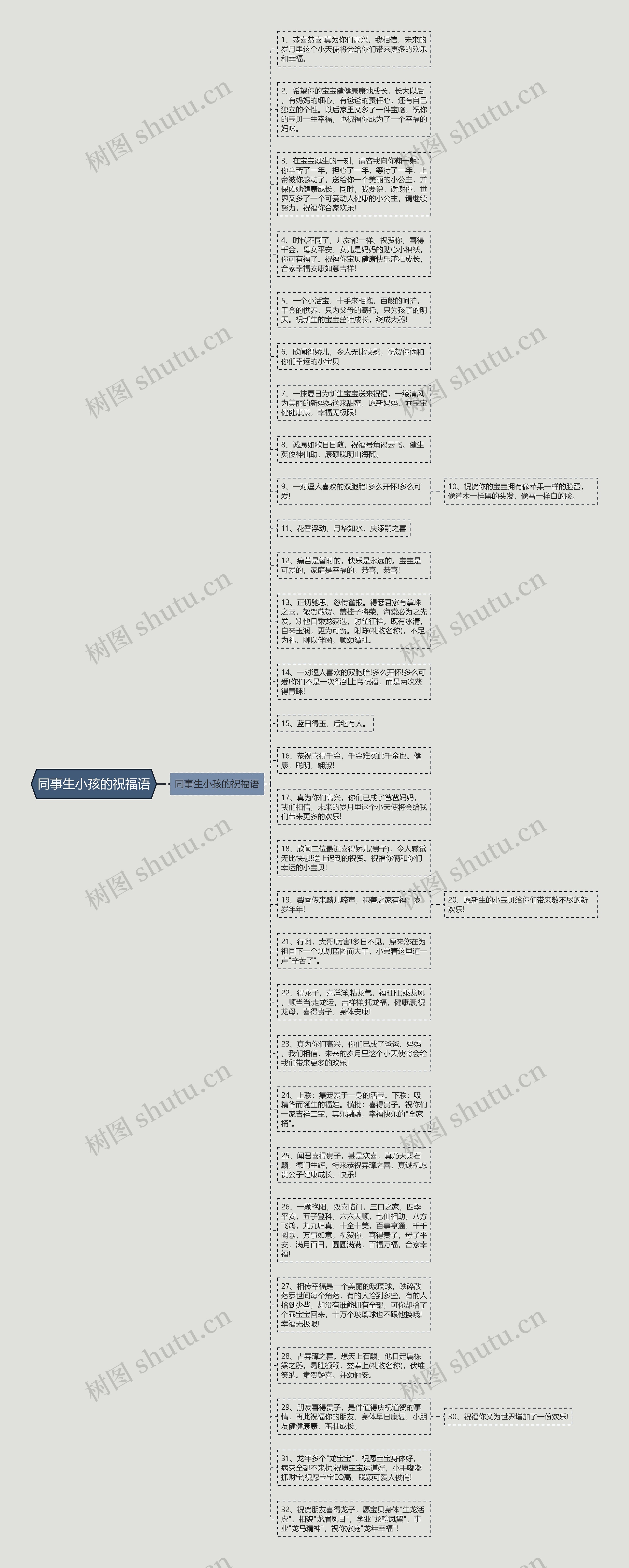 同事生小孩的祝福语思维导图