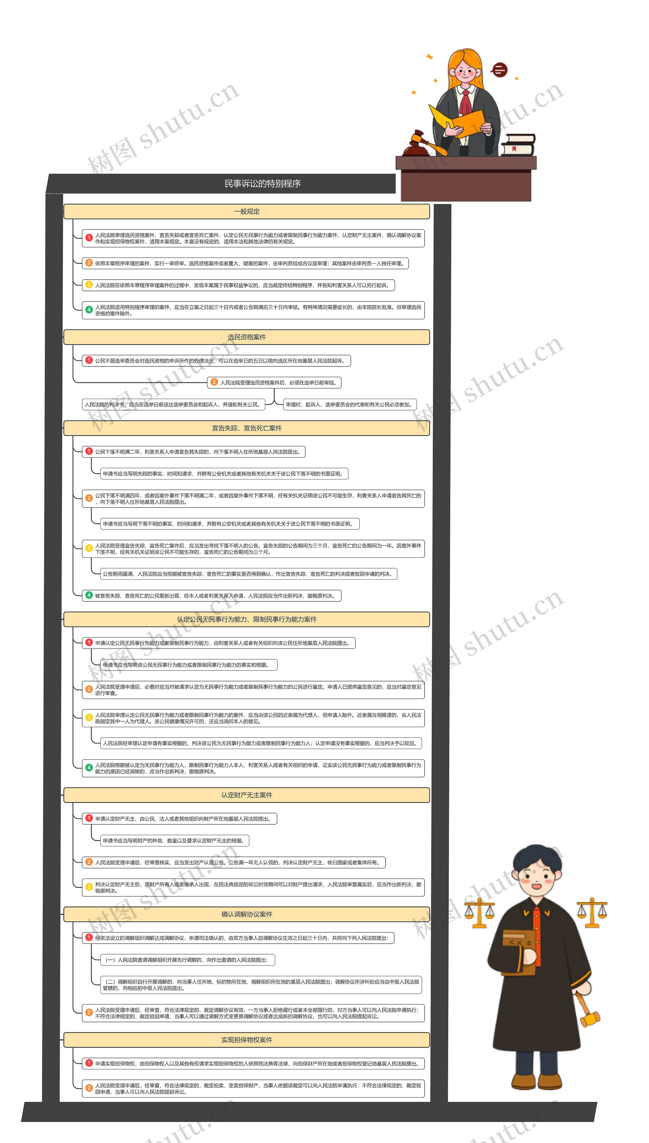 民事诉讼的特别程序思维导图