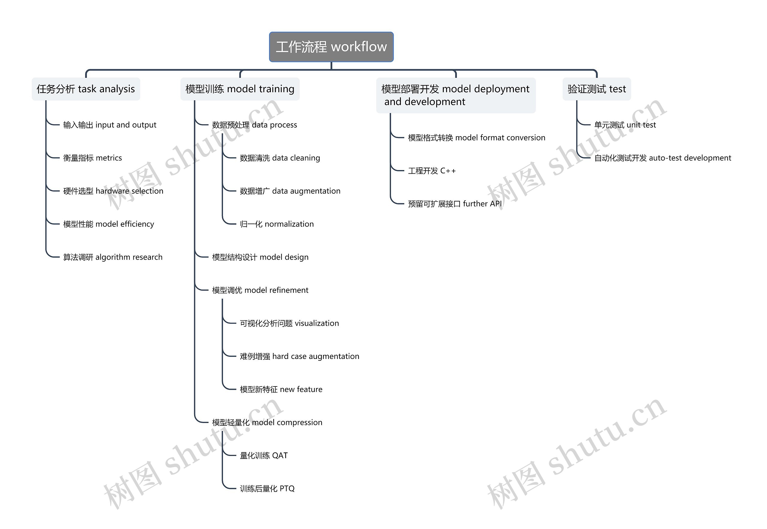 工作流程 workflow思维导图