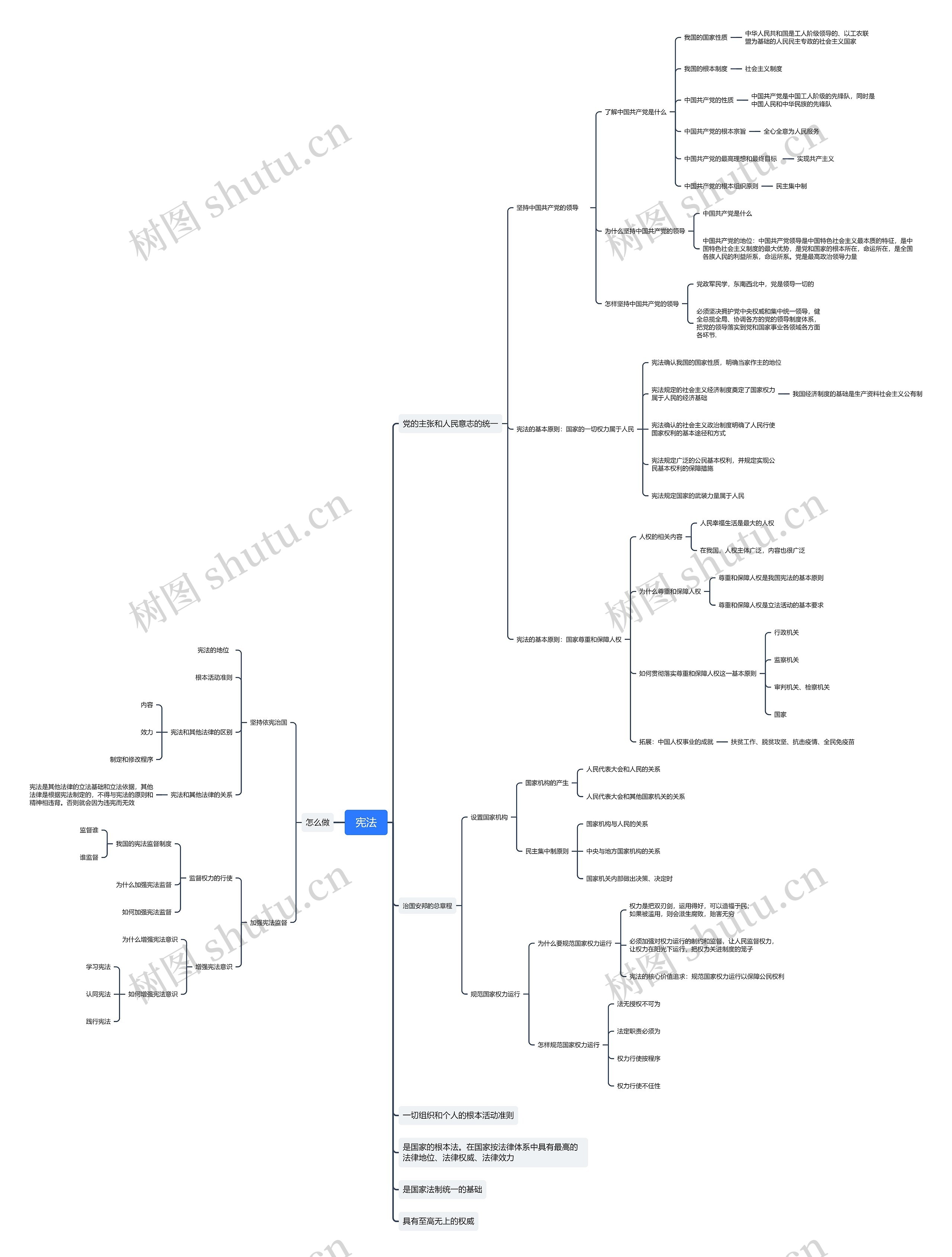 宪法思维导图