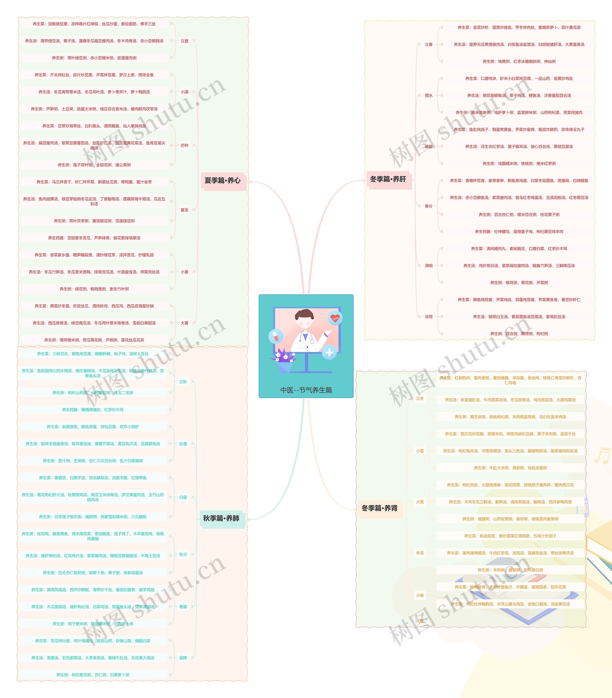 中医--节气养生篇思维导图