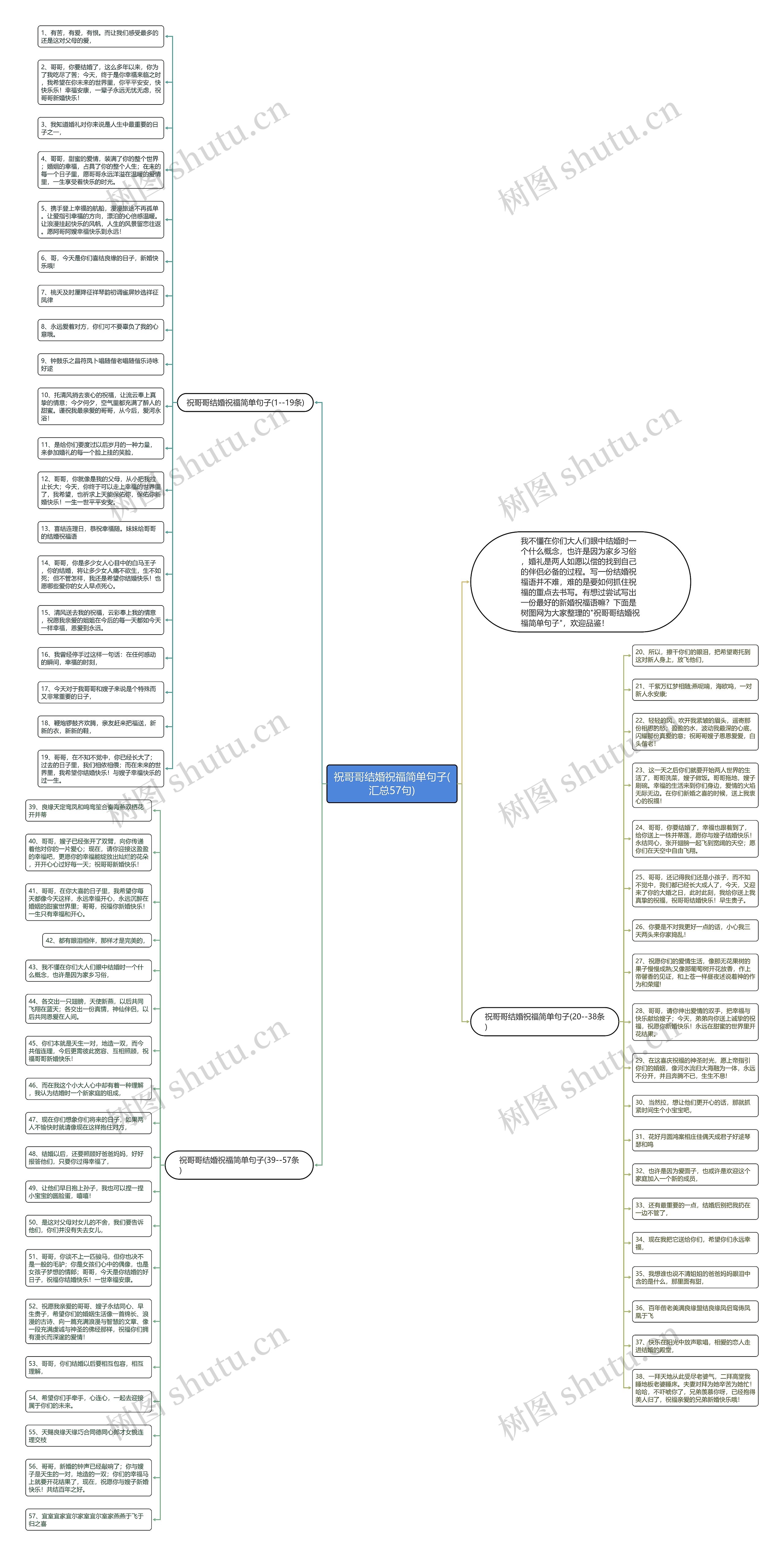祝哥哥结婚祝福简单句子(汇总57句)思维导图