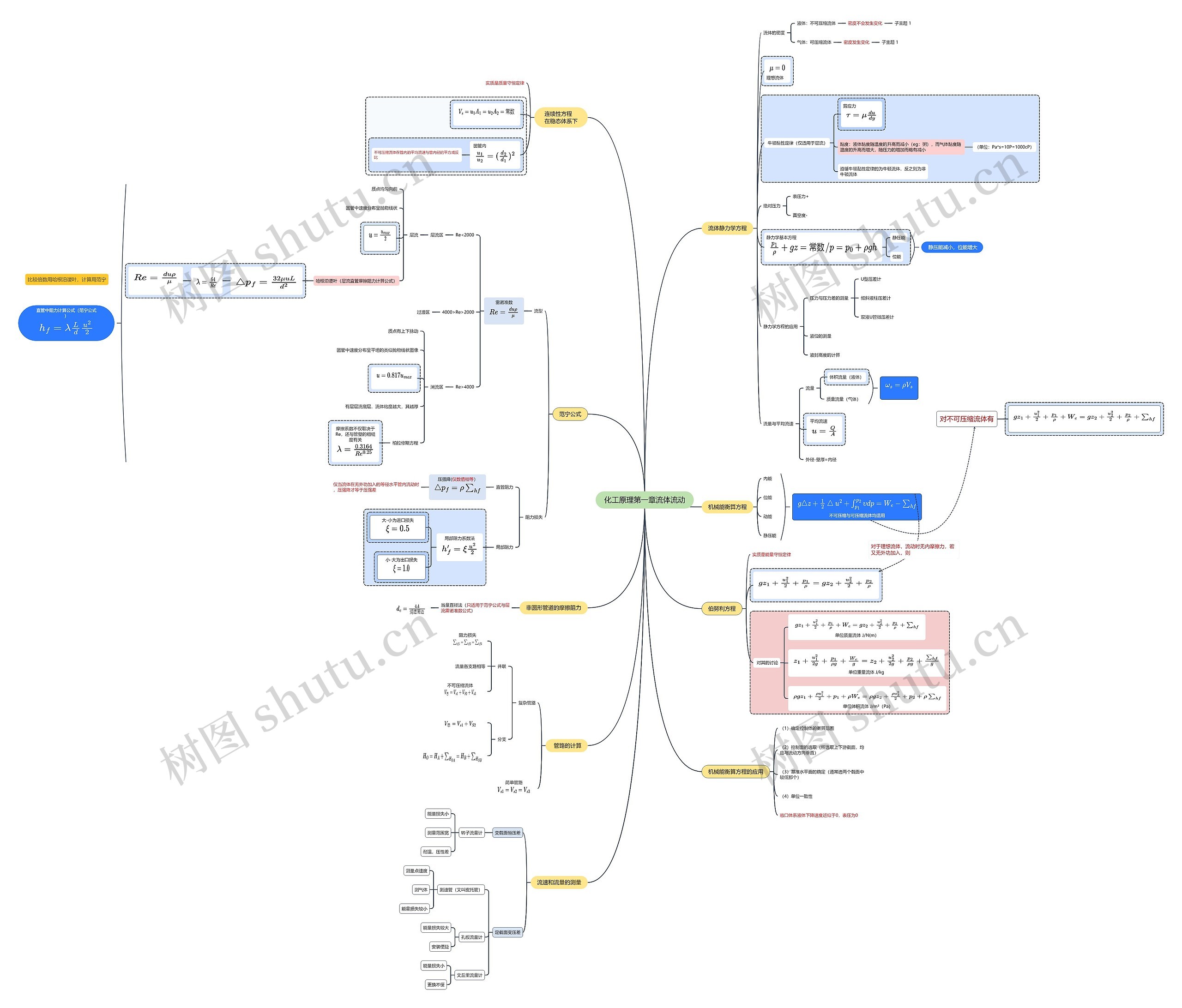 化工原理第一章流体流动思维导图