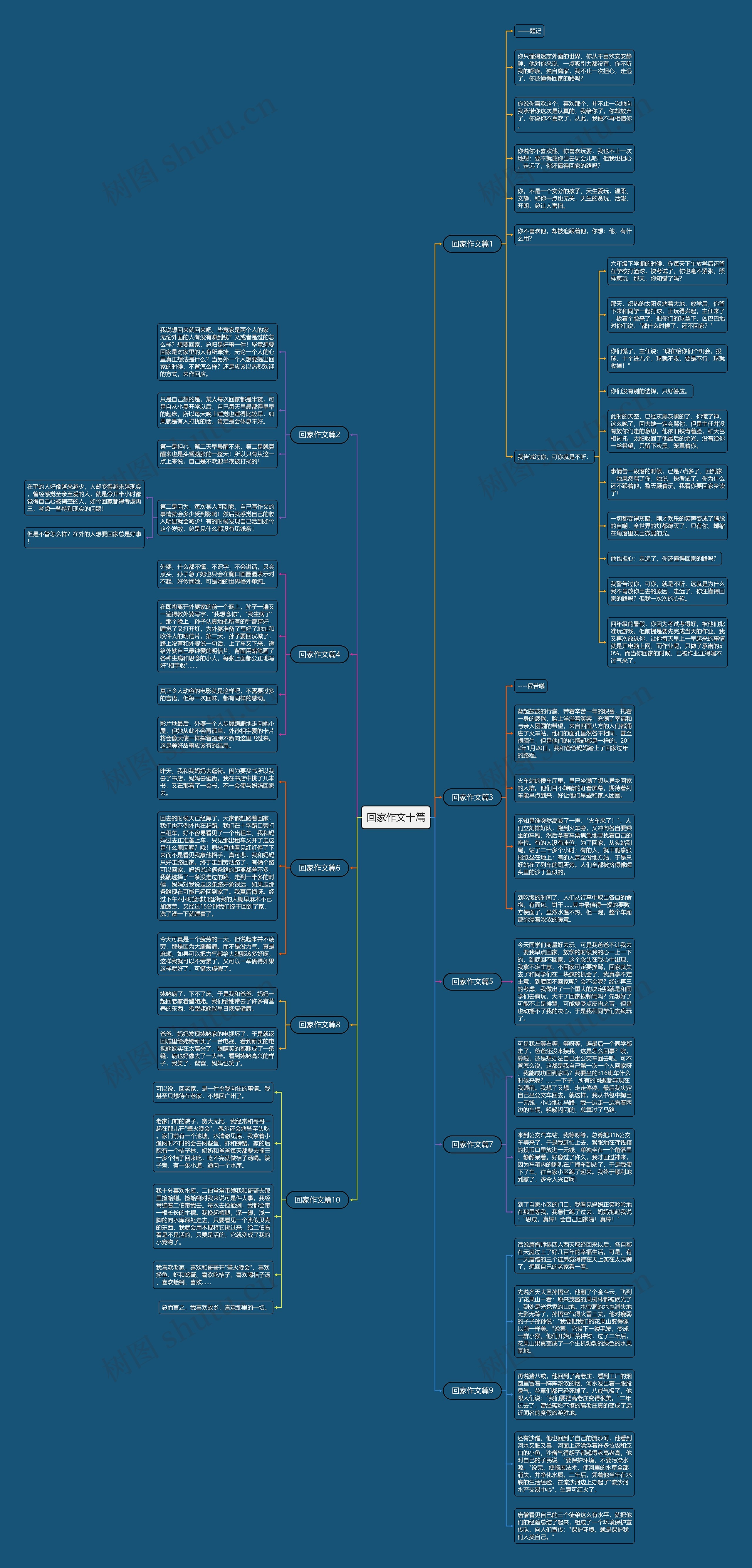 回家作文十篇思维导图