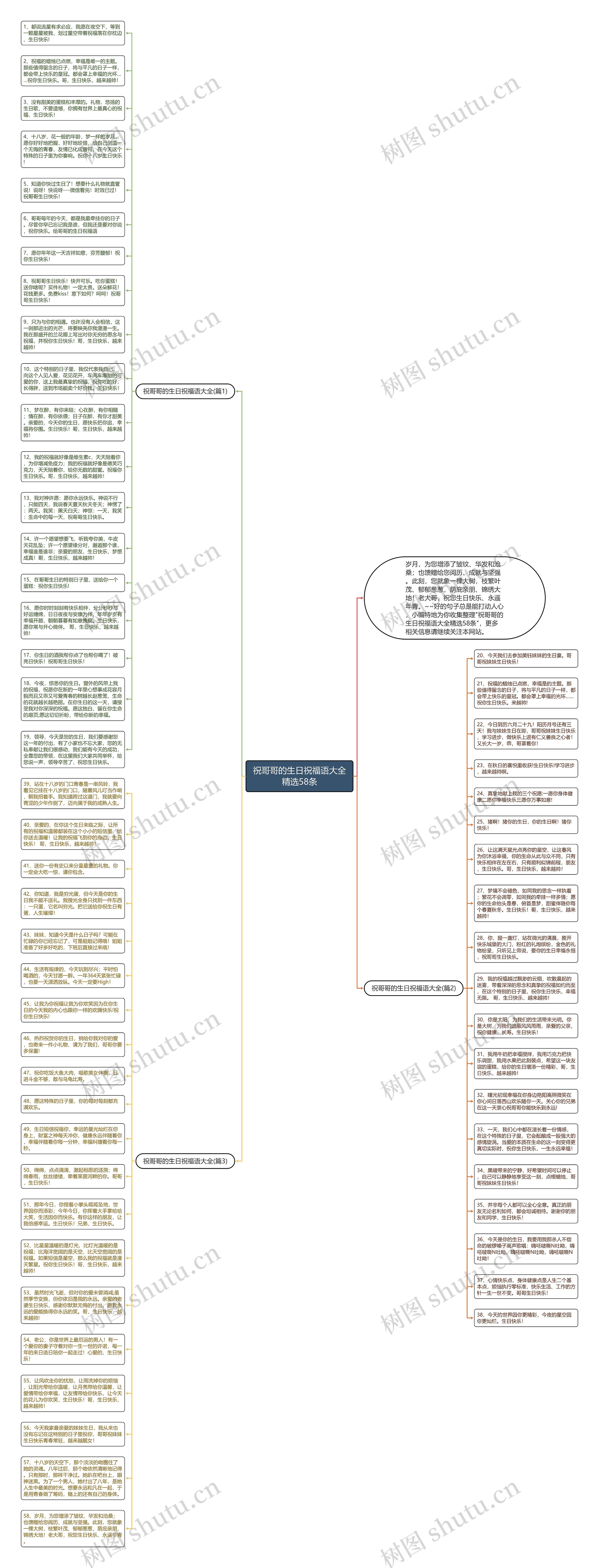 祝哥哥的生日祝福语大全精选58条思维导图
