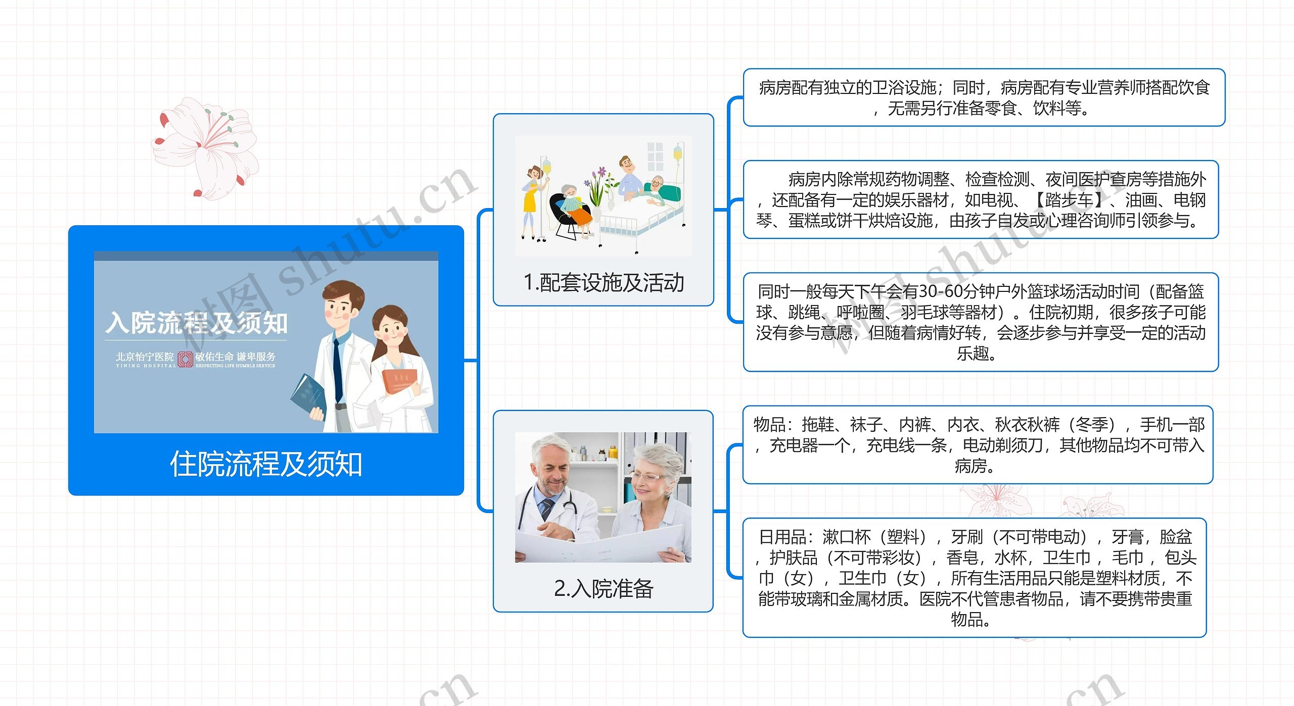 住院流程及须知思维导图