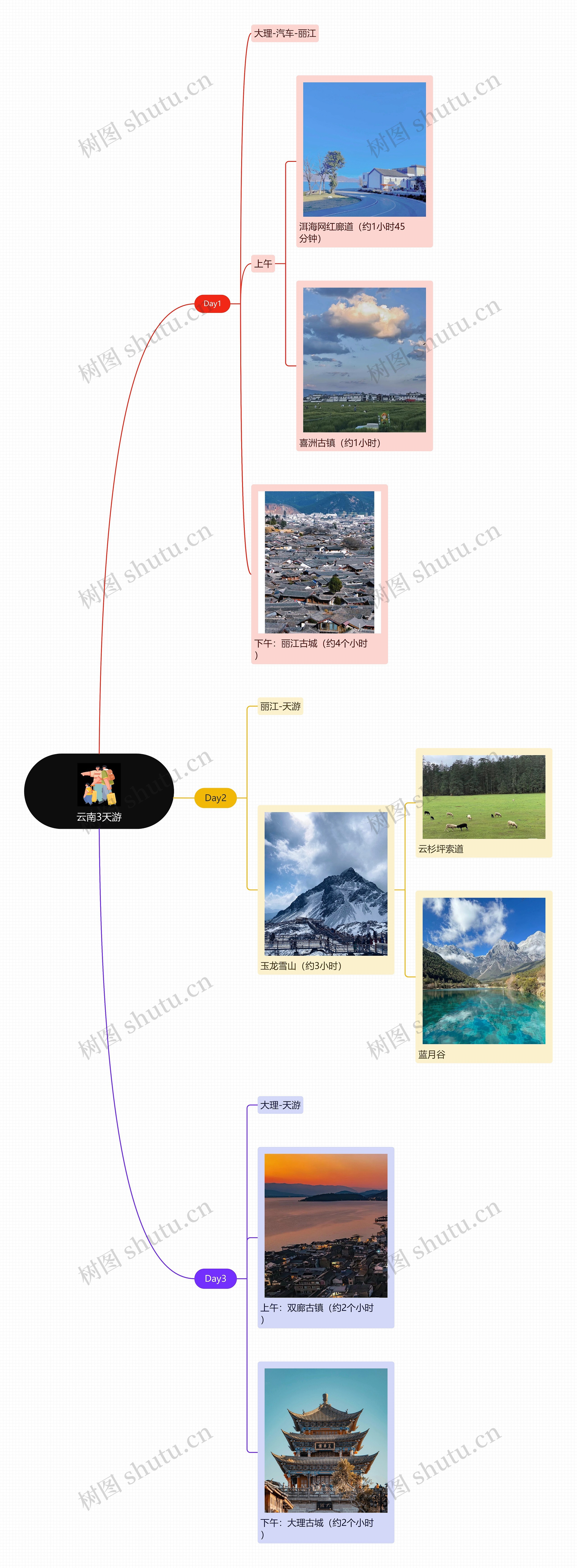 云南3天游思维导图