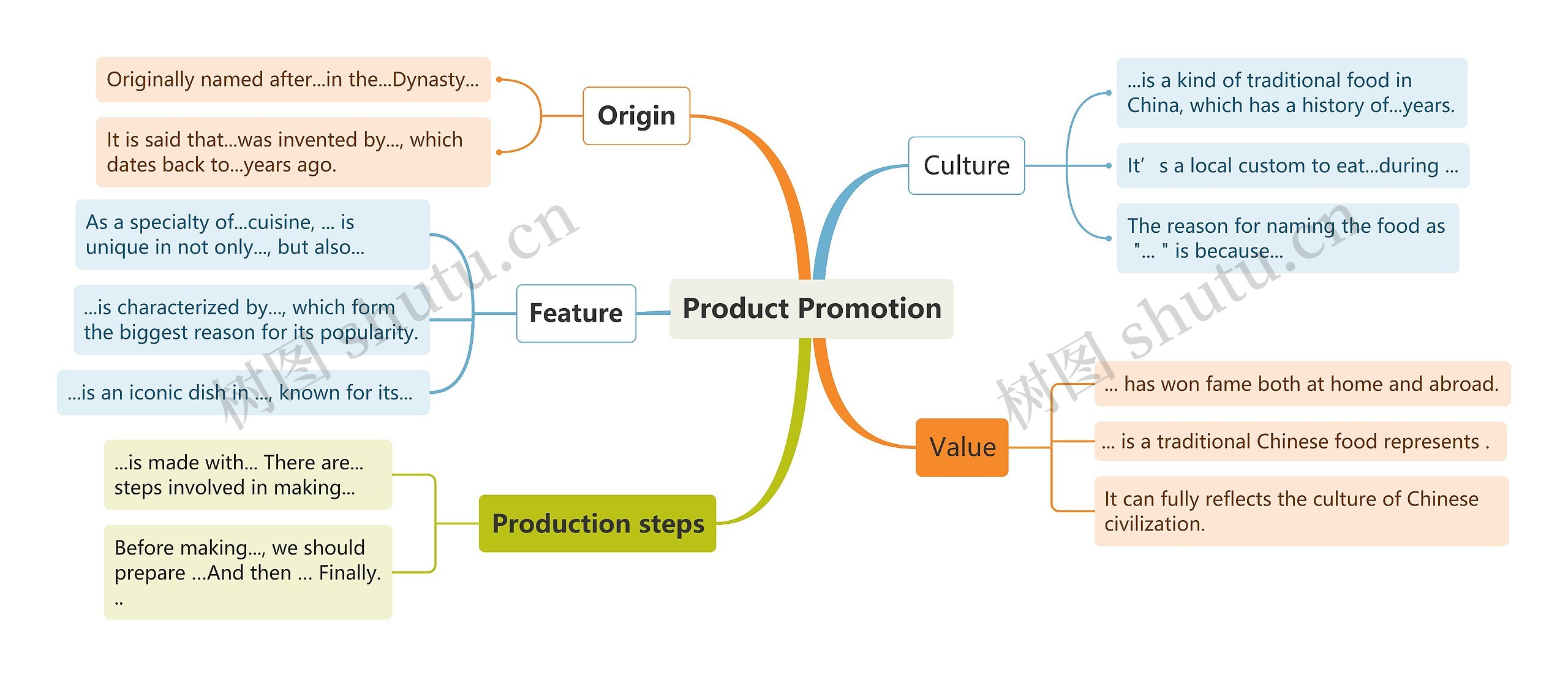 Product Promotion思维导图