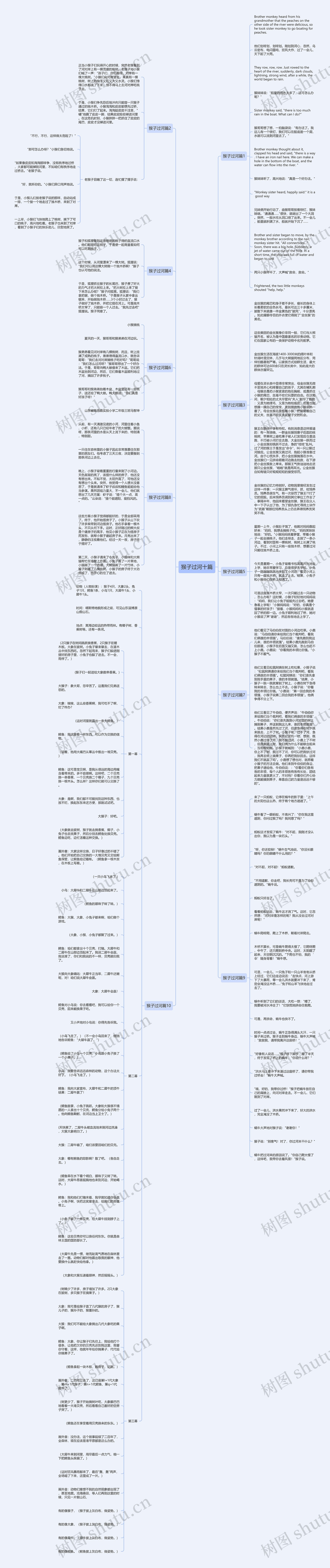 猴子过河十篇思维导图