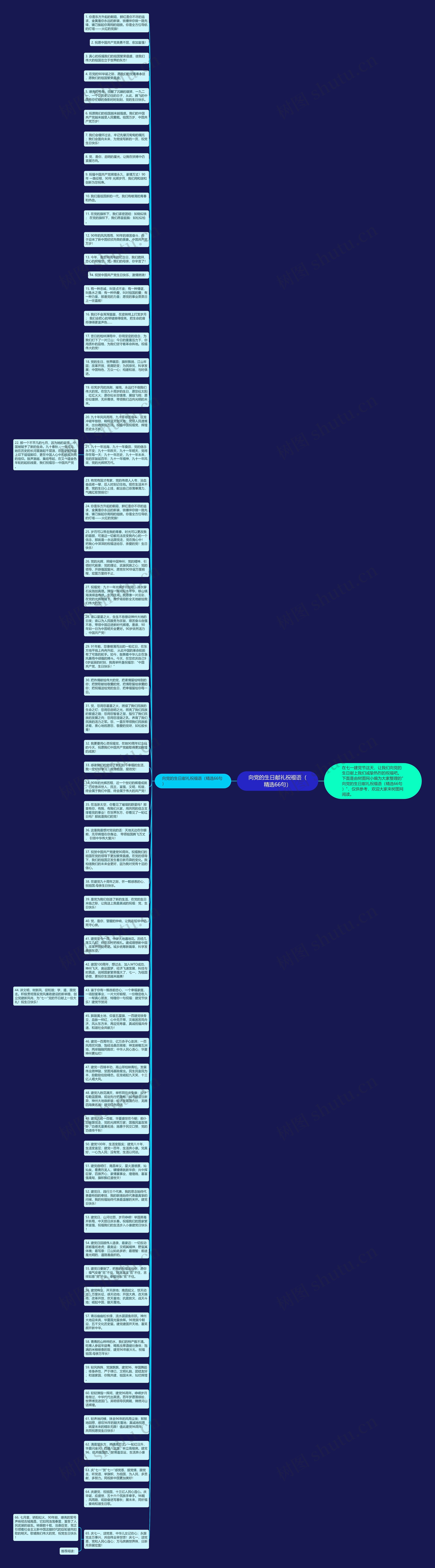 向党的生日献礼祝福语（精选66句）思维导图