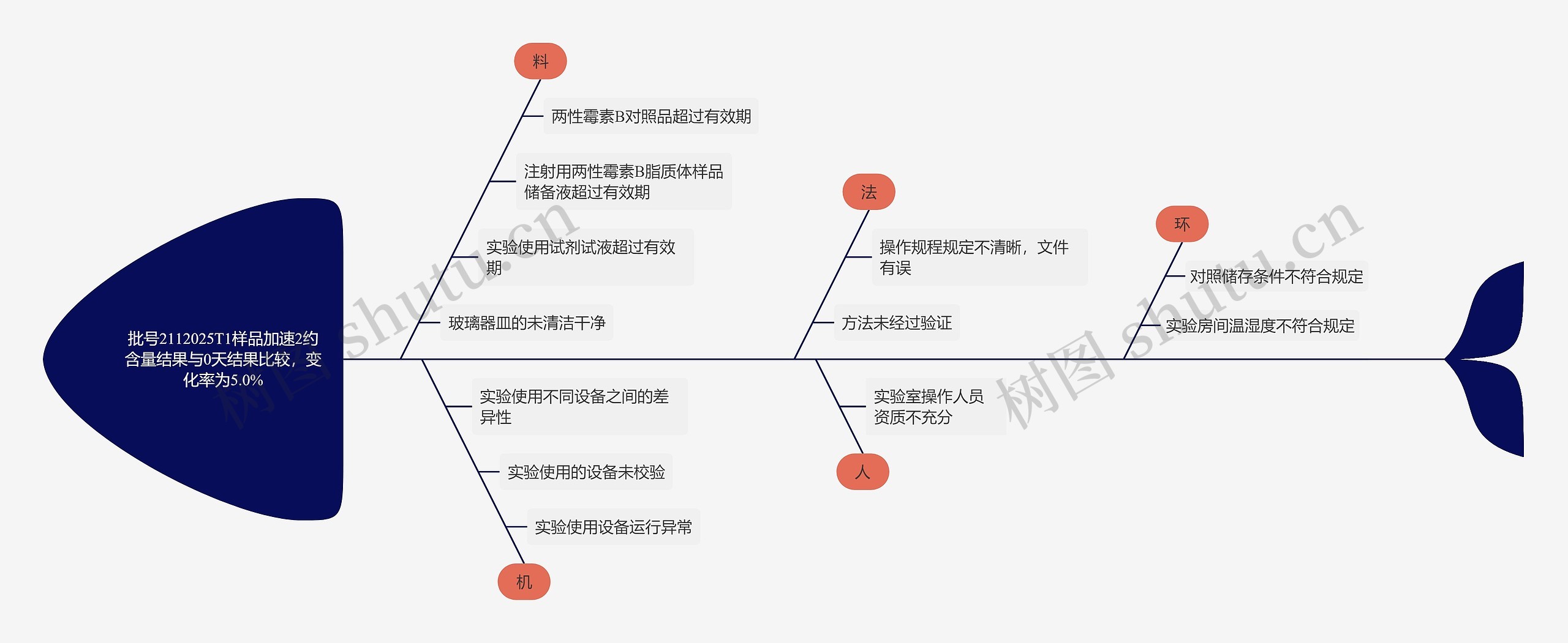 实验操作原因分析鱼骨图