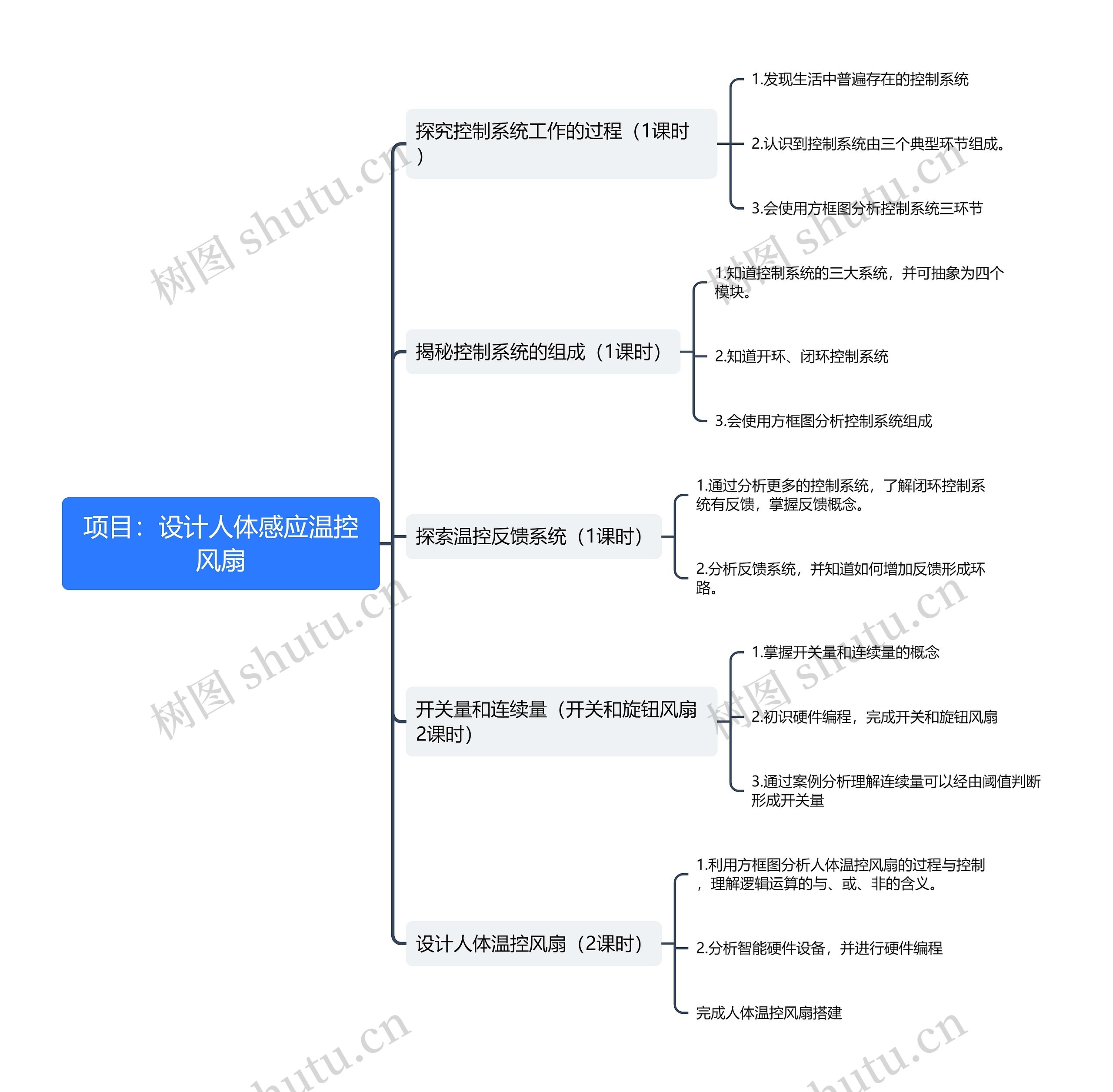 项目：设计人体感应温控风扇思维导图