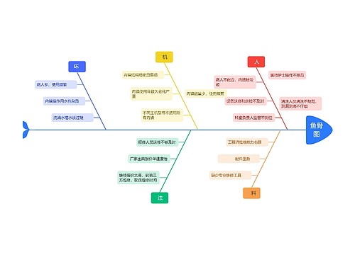 医疗原因分析鱼骨图