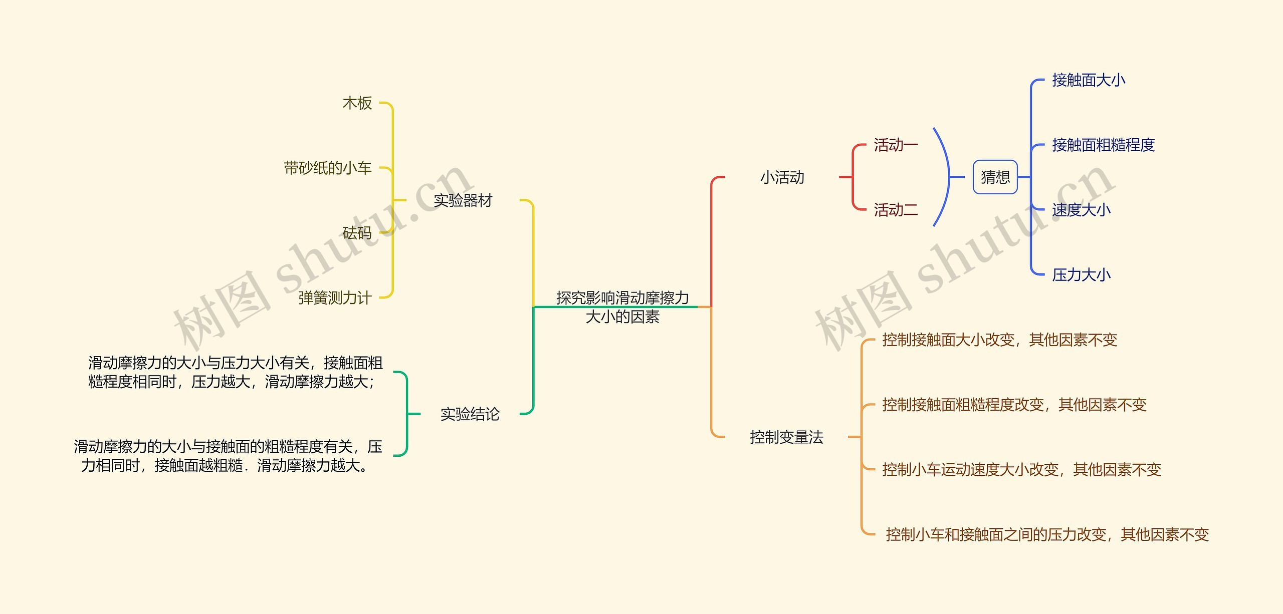 探究影响滑动摩擦力大小的因素思维导图