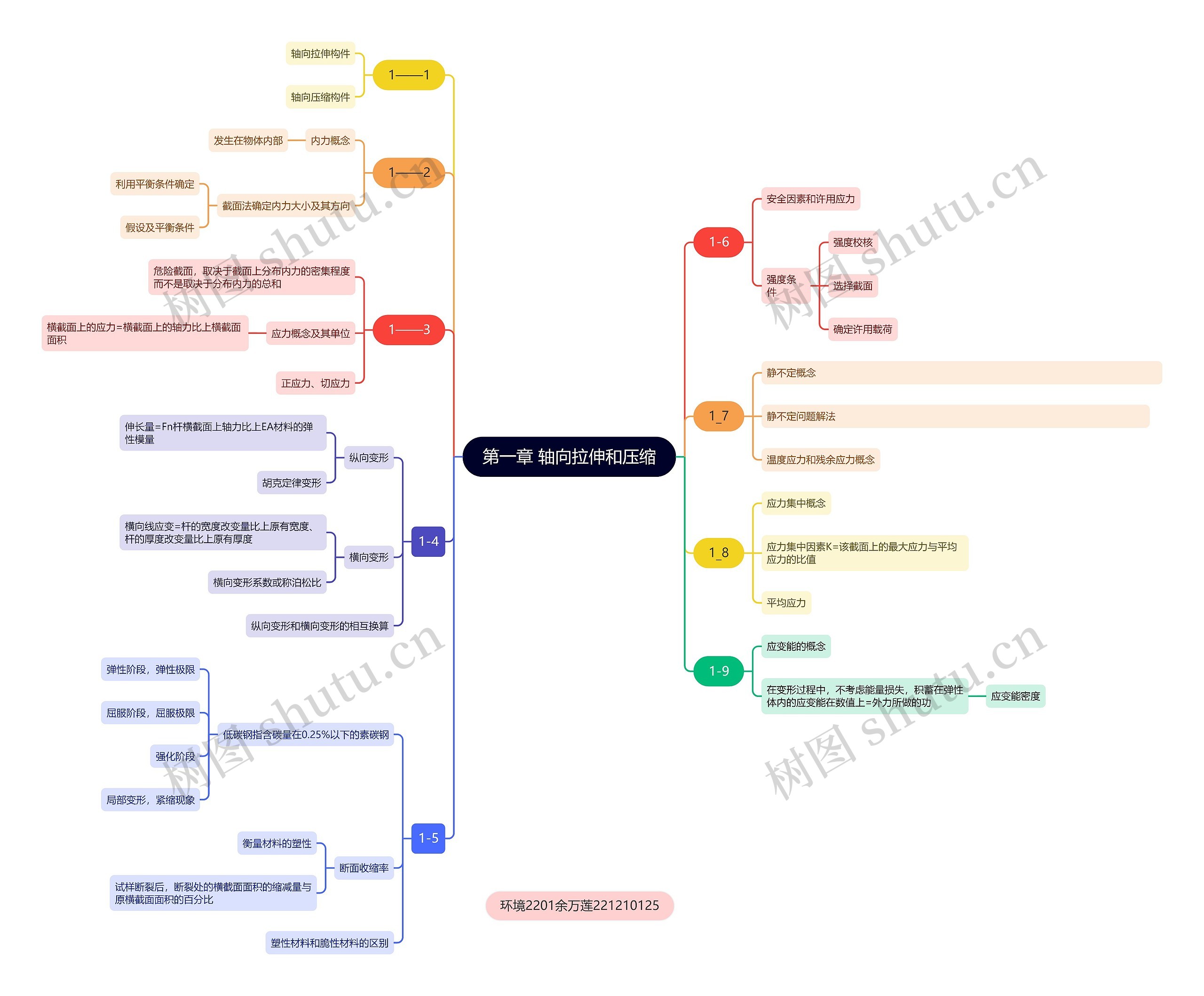 第一章 轴向拉伸和压缩思维导图